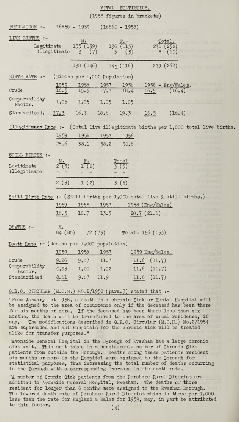 VITAL STATISTICS. (1958 figures in brackets) POPULATION 168 50 - 1959 (16860 - 1958) LIVE BIRTHS M. F.= Legitimate 135*Tl39) 136 Til3) Illegitimate 3 (7) 5 (3) Total. 271 (252) 8 (lo; BIRTH RATE 138 (146) 141 (116) (Births per 1,000 Population) 279 (262) 1959 1958 1957 1956 1958 - Eng/Wales. Crude 16.5 15.5 17.7 18.4 IS75 (1(6.4)” Comparability Factor. 1.05 1.05 1.05 1.05 Standardised. 17.3 16.3 18.6 19.3 16.5 (16.4) Illegitimacy Rate s- (Total live illegitimate births per 1,000 total ! 1959 1958 1957 1956 28.6 38.1 58.2 30.6 STILL BIRTHS : » _ 1 M. F. Total Legitimate 2T3) 1T2) 3l5T Illegitimate - - 2 (3) 1 (2) 3 (5) Still Birth Rate (Still births per 1,000 total live & still births. 1959.. 1958 1957 1958 (Eng/Wal e s) 16.5 I8.7 13.5 20.7 (21.6) DEATHS s- M. ' 84 (80) 72 (73) Total- 156 (153) Death Rate ; - (deaths per 1,000 population) 1959 1958 1957 1959 Eng/Wales. Crude 9.26 9.07 11.7 11.6 (11.7) Comparability Factor. 0.93 1.00 1.02 11.6 (11.7) Standardised 8.61 9.07 11.9 11.6 (11.7) G.R.O. CIRCULAR (M.O.H .) NO.2/1958 (para.3) stated that Prom January 1st 1958, a death in a chronic Sick or Mental Hospital will be assigned to the area of occurrence only if the deceased has been there for six months or more. If the deceased has been there less than six months, the death will be transferred to the area of usual residence, if any. The modifications described in G.R.O. Circular (M.O.IJ.) No.2/1954 are superseded and all hospitals for the chronic sick will be treated alike for transfer purposes. Avonside General Hospital in the Borough of Evesham has a large chronic sick unit. This unit takes in a considerable number of Chronic Sick patients from outside the Borough. Deaths among these patients resident six months or more in the Hospital were assigned to the Borough for statistical purposes, thus increasing the total number of deaths occurring in the Borough with a corresponding increase in the death rate. A number of Cronic Sick patients from the Pershore Rural District are admitted to Avonside General Hospital, Evesham. The deaths of those resident for longer than 6 months were assigned to the Evesham Borough. The lowered death rate of Pershore Rural District which is three per 1,000 less than the rate for England A Wales for 1959* may, in part be attributed to thi3 factor. ^ ^