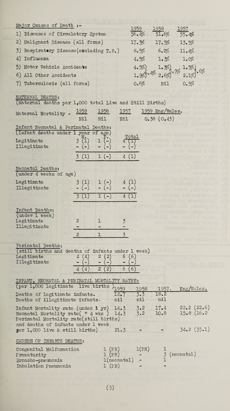 Major Causes of Death 1) Diseases of Circulatory System 2) Malignant Disease (all forms) 3) Respiratory Disease(eEcluding T.B.) 4) Influenza 5) Motor Vehicle Accidents 6) All Other Accidents 7) Tuberculosis (all forms) 1?59 5674/ l??8 51.6/ 1251 , 55.^ 17.3/0 17.5/ 13.5/ 8.5/0 6.2/ 11.4/ 4.5/ 1.3/ 1.0/ 4.5/) 1.9/^ 1.3/1 4?,° 2.6/) . 1.5/) '.9/ 3. 2.1/) 0.6/ Nil 0.5/ MATERNAL DEATHS: (Maternal deaths per 1,000 total Live and Still Births) Maternal Mortality - — 12^8 1957 1959 Eng/Wale Nil Nil Nil 0.3B (0.43) Infant Neonatal & Perinatal Deaths: (Infant deaths under 1 year of age) Legitimate 3?i) 1 Jr) Total 4-TTr Illegitimate - (-) - (-) - (-) 3 (1) 1 (-) 4 (1) Neonatal Deaths: (under 4 weeks of age) Legitimate 3 (1) 1 (-) 4 (1) Illegitimate - (-) - (-) - (-) TN 1 (-) 4 (l) Infant Deaths: (under 1 week) Legitimate 2 1 3 Illegitimate - - - 2 1 Perinatal Deaths: (still births and deaths of infants under 1 week) Legitimate 4 (4) 2 (2) 6 (6) Illegitimate  (-) - (-)  (-) 4 (4) 2 (2) 6 (6) (per 1,000 legitimate live births )-^q^q 1958 1957. Eng/Wales. Deaths of legitimate infants. Deaths of illegitimate infants 14.7 . nil 3.3 nil 18.2 nil Infant Mortality rate (under i yr) 14.3 Neonatal Mortality rate(  4 wks ) 14.3 Perinatal Mortality rate(still births) and deaths of infants under 1 week ■per 1,000 live & still births) 21.3 3.2 3.2 17.4 10.8 22.2 (22.6) 15.8 (16.2 34.2 (35.1) CAUSES OF INFANTS DEATHS: Congenital Malformation Prematurity Broncho-pneumonia Inhalation Pneumonia 1 (pn) 1 (PN) 1(neonatal) 1 (pn) i(pn) 1 3 (neonatal) 1