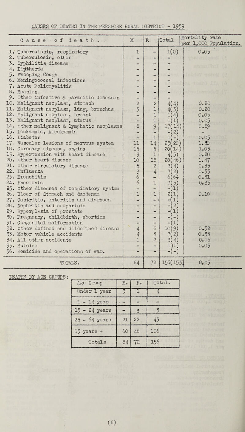 CAUSES OF DEATHS IN THE PERSHORE RURAL DISTRICT - 1959 Cause of death. M 1 F. Total .Mortality rate per 1,000 Population. 1. Tuberculosis, respiratory 1 — 1(0) 0.05 2. Tuberculosis, other — - - 3. Syphilitis disease — — — 4. Diphtheria - - - 5. Ti/ho oping Cough - - - 6. Meningococcal infections - - - 7. Acute Poliomyelitis - - - 8. Measles.. — — - 9. Other infective & parasitic diseases — — - 10. Malignant neoplasm, stomach 2 2 4( 4) 0.20 11. Malignant neoplasm, lung, bronchus 5 1 4(5) 0.20 12. Malignant neoplasm, breast « 1 1(4 0.05 13. Malignant neoplasm, uterus — 1 1(1) 0.05 14. other malignant & lymphatic neoplasms 8 9 17( 14) 0.89 15. Leukaemia, Aleukaemia — - -(2) - 16, Diabetes - 1 l(-) 0.05 17. Vascular lesions of nervous system 11 14 25(2C) 1.30 18. Coronary disease, angina 15 5 20(14) 1.03 19. Hypertension with heart disease 3 1 4(5) 0.20 20. other heart disease 10 18 28(46) 1.47 21. other circulatory disease 5 2 7(4) 0.35 22. Influenza 3 4 7(2 0.35 23. Bronchitis 6 — 6(6 ) 0.31 24. Pneumonia 6 1 7(5) 0.35 2-5. other diseases of respiratory system - - -)1) 26. Ulcer of Stomach and duodenum 1 1 2(1) 0.10 27. Gastritis, enteritis and diarhoea - - ,(l) 28. Nephritis and neophrisis - - -(2) 29. Hyperplasia of prostate - - -(1) 30. Pregnancy, ohildbirth, abortion - - -(-) 31. Congenital malformation - - -(1) 32. other defined and illdefined disease 4 6 10(9) 0.52 33* Motor vehicle accidents 4 3 7(2) 0.35 34. All other accidents 1 2 5(4) 0.15 35. Suicide - - 1)1) 0.05 36. Homicide and operations of war. - - - - TOTALS. 84 72 156(155) 8.05 DEATHS BY AGE GROUPS; Age Group M. F. Total. Under 1 year 3 1 4 1 - 14 year - - - - 15 - 24 years - 3 3 25 - 64 years 21 22 43 65 years + 60 46 106 Totals 84 72 156