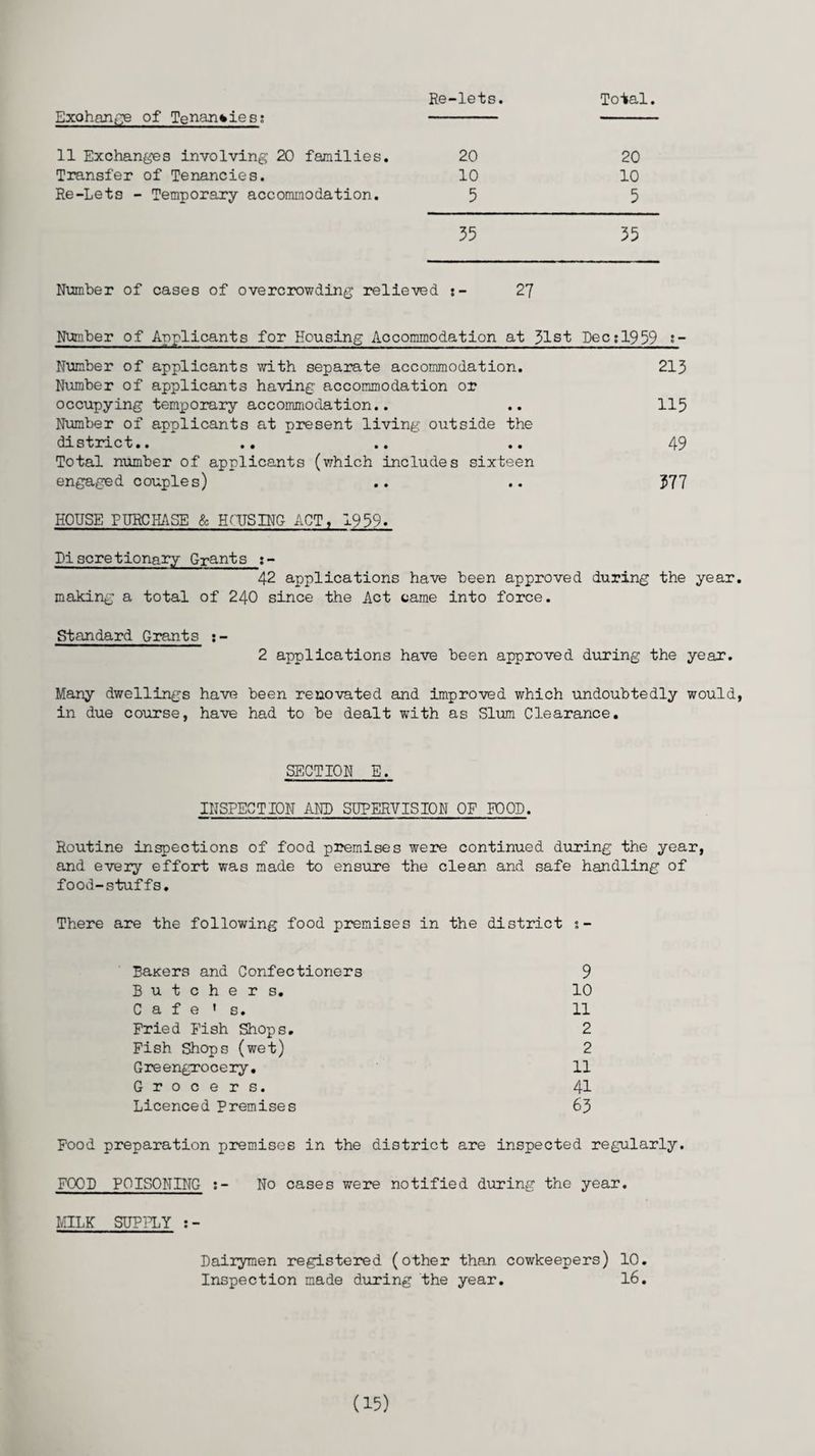 Exohange of Tenancies; 11 Exchanges involving 20 families. 20 20 Transfer of Tenancies. 10 10 Re-Lets - Temporary accommodation. 5 5 35 35 Number of cases of overcrowding relieved 27 Number of Applicants for Housing Accommodation at 51st Pec:1959 '~ Number of applicants with separate accommodation. 213 Number of applicants having accommodation or occupying temporary accommodation.. .. 115 Number of applicants at present living outside the district.. .. .. .. 49 Total number of applicants (which includes sixteen engaged couples) .. .. 377 HOUSE PURCHASE & HfUSING ACT, 1959. Discretionary Grants 42 applications have been approved during the year, making a total of 240 since the Act came into force. Standard Grants :- 2 applications have been approved during the year. Many dwellings have been renovated and improved which undoubtedly would, in due course, have had to be dealt with as Slum Clearance. SECTION E. INSPECTION AND SUPERVISION OF FOOD. Routine inspections of food premises were continued during the year, and every effort was made to ensure the clean and safe handling of food-stuffs. There are the following food premises in the district s- Baiters and Confectioners 9 Butchers. 10 Cafe * s. n Fried Fish Shops. 2 Fish Shops (wet) 2 Greengrocery. 11 Grocers. 41 Licenced Premises 63 Food preparation premises in the district are inspected regularly. FOOD POISONING No cases were notified during the year. MILK SUPPLY :- Daixymen registered (other than cowkeepers) 10. Inspection made during the year. 16.
