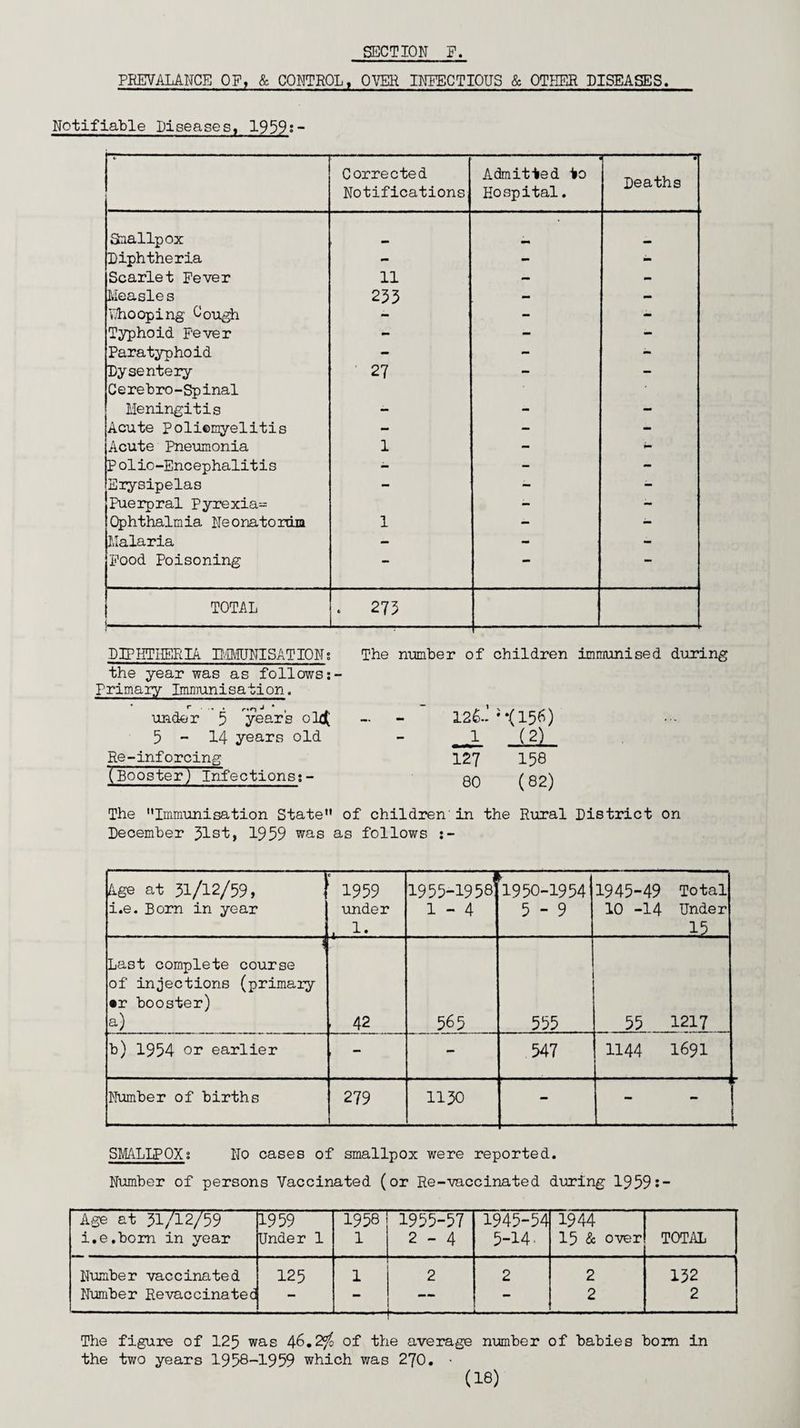 SECTION F. PREVALANCE OF, & CONTROL, OVER INFECTIOUS & OTHER DISEASES. Notifiable Diseases, 1959s- Corrected Notifications Admitted to Hospital. . - --- Deaths Snallpox Diphtheria - - - Scarlet Fever 11 - - Measles 253 - - whooping Cough - - - Typhoid Fever - - - Paratyphoid - - - Dysentery Cerebro-Spinal 27 Meningitis - - - Acute Poliomyelitis - - - Acute Pneumonia 1 - - P olio-Encephalitis - - - Erysipelas - - - Puerpral Pyrexia- - - Ophthalmia Neonatorum 1 - - Malaria — - - Food Poisoning — — — TOTAL . 273 DIPHTHERIA BMJNISATIONs the year was as follows:- Primaiy Immunisation. r • * r*n J * , ^ under 5 years olflC 5-14 years old Re-inforcing (Booster) Infections;- The number of children immunised during 126.’ J *(156) 1 (2) 127 158 80 (82) The Immunisation State of children in the Rural District on December 51st, 1959 was as follows ;- Age at 31/12/59, i.e. Born in year ' 1959 under . I- 19 55-19 581 1-4 1950-1954 5 - 9 1945-49 10 -14 Total Under .. 15 Last complete course of injections (primary •r booster) a) ■ 42 565 555 55 1217 b) 1954 or earlier , - 547 1144 1691 Number of births 279 1130 - - - ! SMALLPOX; No cases of smallpox were reported. Number of persons Vaccinated (or Re-vaccinated during 1959: Age at 31/12/59 1959 1958 1955-57 1945-54 1944 i.e.bom in year Under 1 1 2-4 5-14. 15 & over TOTAL Number vaccinated 125 1 2 2 2 132 Number Revaccinated - — 2 2 The figure of 125 was 46.2$ of the average number of babies born in the two years 1958-1959 which was 270. •