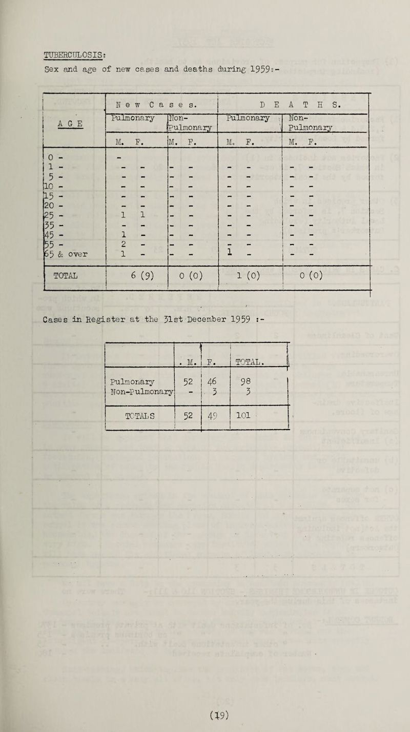 TUBERCULOSIS: Sex and age of new cases and deaths during 1959: 1 , i AGE i ! New Cases. DEATHS. Pulmonary INon- fpulmonary Pulmonary \ Non- Pulmonary M. F. M, F. M. F. M. F. S i - fio: 15 - 20 - 25 - 55 - 45 - 55 - 65 & over 1 1 1 2 1 - i I TOTAL 6 (9) ' 0 (0) 1 (0) 0 (0) ! Cases in Register at the 31 st December 1959 —1 . M. F. TOTAL. i| Pulmonary - 46 . r 98 Non-P ulmonary • 3 3 TOTALS 52 1 49 101