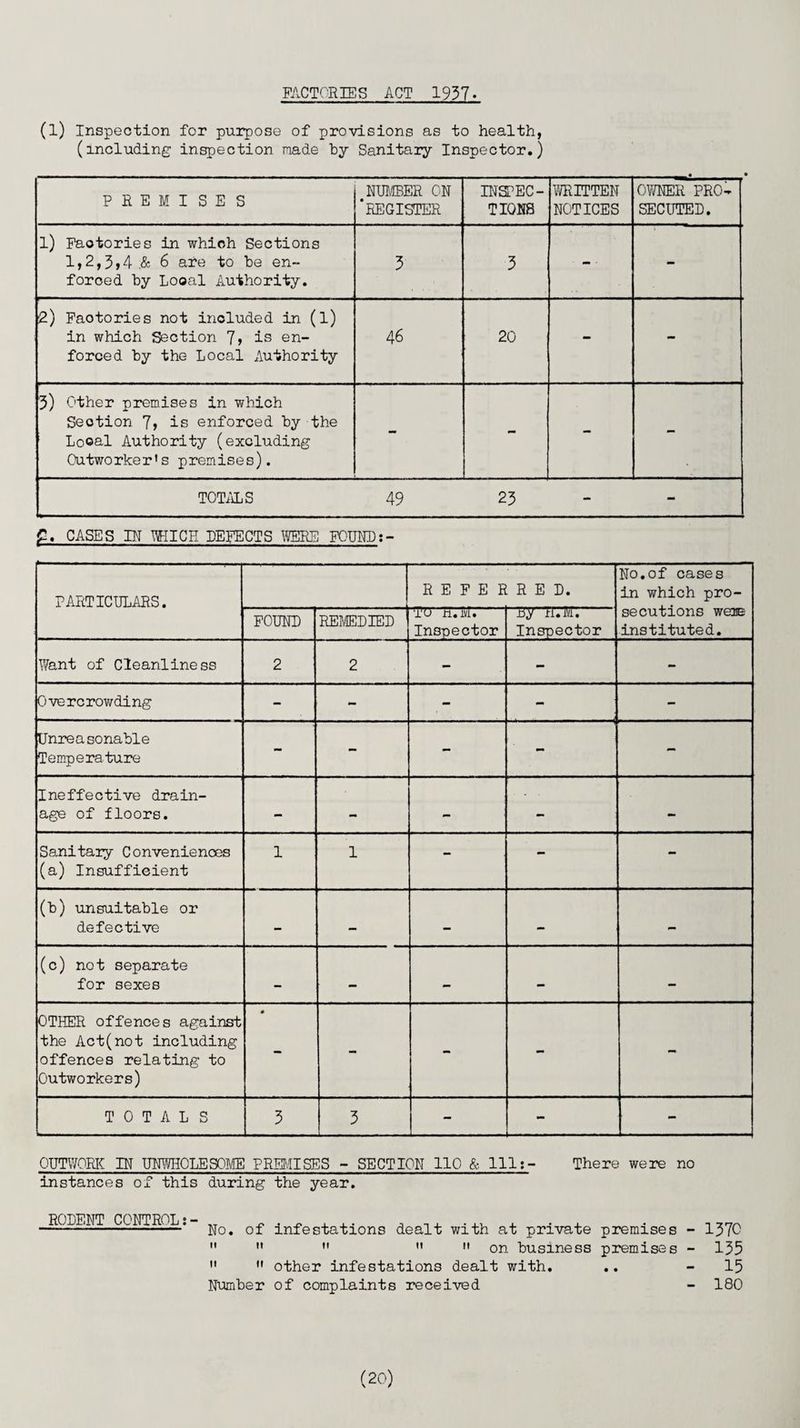 FACTORIES ACT 1957- (l) Inspection for purpose of provisions as to health, (including1 inspection made by Sanitary Inspector.) PREMISES NUMBER ON ‘register INSPEC¬ TIONS WRITTEN NOTICES OWNER PRO¬ SECUTED. l) Factories in which Sections 1,2,3,4 .& 6 are to be en¬ forced by Looal Authority. 3 3 - 2) Factories not included in (l) in which Section 7, is en¬ forced by the Local Authority 46 20 - - 3) Other premises in which Section 7, is enforced by the Local Authority (excluding Outworker's premises). - - - TOTALS 49 23 - - £. CASES IN WIICH DEFECTS WERE FOUND:- PARTICULARS. REFERRED. No.of cases in which pro¬ secutions wem instituted. FOUND REMEDIED TO h.M. Inspector Py ri.ivi. Inspector Want of Cleanliness 2 2 - - - Overcrowding - - - Unreasonable Temperature - - - Ineffective drain¬ age of floors. - — — - - Sanitary Conveniences (a) Insufficient 1 1 - - - (b) unsuitable or defective - - — - - (c) not separate for sexes — - — - - OTHER offences against the Act(not including offences relating to Outworkers) « - - - - TOTALS 3 3 - - - OUTWORK IN UNWHOLESOME PREMISES - SECTION 110 & 111;- There were no instances of this during the year. RODENT CONTROL:- „ . , . , - No. of infestations dealt with at private premises - 1370      on business premises - 135   other infestations dealt with, .. 15 Number of complaints received - 180