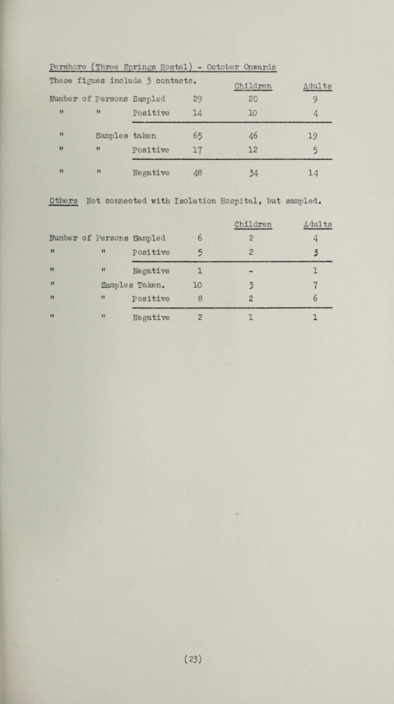 Pershore (Three Springs Hostel) - October Onwards These figues include 3 contacts. , , , , , Children Adults Number of Persons Sampled 29 20 9 it  Positive 14 10 4 it Samples taken 65 46 19 ii  Positive 17 12 5 it  Negative 48 54 14 Others Not connected with Isolation Hospital, but sampled. Children Adults Q) I of Persons Sampled 6 2 4 II  positive 5 2 3 tl  Negative 1 - l II Samples Taken. 10 5 7 II  Positive 8 2 6
