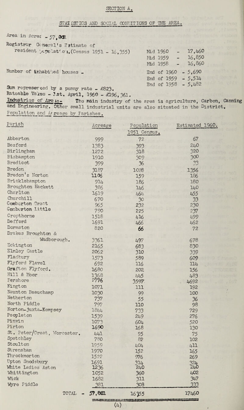 STATISTICS AND SOCIAL CONDITIONS OF THE AREA. Area in Acres - 57 4 {JOEL Registrar General's Estimate of resident > pula Vo-1. (Census 1951 - 16,355) Mid 1 0 * rH 17,460 Mad 1959 - 16,850 Mid 1958 - 16,860 Number of inhabited houses _ End of I960 - 5,690 End of 1959 - 5,514 Sum represented by a penny rate - £823. Rateable Value - ?.st, April, I960 - £196,361. End of 1958 - 5,482 Industries of Area*- The main industrv of the and Engineering. Other small industrial units are area also is agriculture, Carbon, Canning situated in the District, Pop-ulation and At .reage by parishes. Acreage Population Estimated I960* 1951 Census, Abberton 999 72 67 Besford 1383 393 24O Birlingham 1272 318 320 Bishampton 1910 309 300 Bredicot 399 36 Bredon 3187 1028 1356 Bredon's Norton 1106 159 186 Bricklehampt on 914 186 180 Broughton Kackett 386 146 140 Charlton 1619 464 455 Churchill 670 30 33 Comberton Great 965 232 230 Comberton Little 790 225 237 Cr opt home 1518 416 499 Defford 1691 466 462 Dorms ton 820 66 72 Drakes Broughton & Wadborough. 3361 497 678 Eckington 2165 683 830 Elmley Castle 2062 310 339 Fladbury 1573 589 609 Flyford Flavel 692 116 114 Grafton Fly ford. 1680 202 156 Hill & Moor 1368 445 483 Per shore 2776 3597' 4692 Kington 1071 111 192 Naunton Beauchamp 1030 99 100 Netherton 737 55 36 North Piddle 797 110 98 Norton-juxta-Kempsey 181(4 733 729 Peopleton 1539 249 276 Pinvin 1073 6 04 520 Pirton 1690 168 130 St. Peter/Great, Worcester. 441 95 75 Spetchley 780 82 102 Stoult on 1959 404 411 .St re ns ham 1970 152 165 Throckmorton 1522 976 269 Upton Snodsbury 1691 314 324 White Ladies Aston 1236 240 240 Whittington 1052 360 402 Wick 1682 311 347 Wyre Piddle 381 308 333 TOTAL - 57,9m. 16 }55 17460