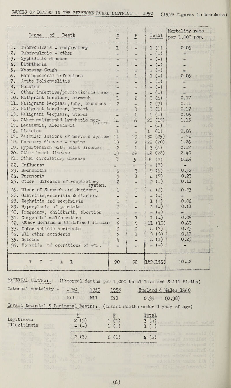 CAUSES OF DEATHS IN THE PER.SHORE RURAL DISTRICT - I960 (1959 fibres in brackets) r < Cause of Death • i . 1? F : Total Mortality rate j per 1,000 pop. - . | 1. Tuberculosis - respiratory i 1 ! 1 (1) 0.06 2. Tuberculosis - other 1 _ - (-) 3. Syphilitic disease 1 - - (-) ! 4. Diphtheria - (-) 1 5. Whooping Cough - (-) 1 f 6. Meningococcal infections 1 1 (-) 0.06 | 7. Acute Folionyelitis _ - (-) I 8, Measles , - (-) 9. Other infective/parasitic'diseases _ — - (-) j 10. Malignant Neoplasm, stomach 1 2 3 (4) 0.17 11. Malignant Neoplasm,lung, bronchus 2 — 2 (3) 0.11 12. Malignant Neoplasm, breast 0 3 a) 0.17 13. Malignant Neoplasm, uterus — 1 1 (1) 0.06 14. Other malignant & Lymphatic neo- 14 -1 r- t 1 •  ‘ plasms; 15. Leukaemia, Aleukaemia 1 6 20 (17) 1.15 - (-) * , 16. Diabetes ! 1 1 (1) 0.06 ! 17. Vascular lesions of nervous system! 11 19 30 (25) 1.71 18. Coronary disease - angina A3 9 22 (20) 1.26 19. Hypertension with heart disease 2 1 3 (4) 0.17 20. Other heart disease 13 29 42 (28) 2.40 21. Other circulatory disease 5 8 (7) O.46 22, Influenza - - (?) t I 23. Bronchitis 6 3 9 (6) 0.52 24. Pneumonia 3 l 4 (7) 0.23 25. Other diseases of respiratory 2 _ 2 (-) 0.11 system. j 26. Ulcer of Stomach and duodenum. 1 4 (2) 0.23 | 27. Gastritis,enteritis & diarhoea - (-) 1 28. Nephritis and neorhrisis 1 - 1 (-) 0.06 | 29. Hyperplasia of prostate 2 ”” 2 (-) 0.11 30, Pregnancy, childbirth, abortion _ _ - (-) - 31. Congenital malformation *1 1 (-) 0.C6 32. Other defined & illdefined disease ► 6 5 11 (10) 0.63 33* Motor vehicle accidents 2 2 1 4 (7) 0.23 34. All other accidents 2 3 (3) 0.17 i 35. Suicide 4 4 (1) 0.23 36. Homicide nd operations of war. . 1 — - (-) TOTAL i 90 j * 92 j 1 182(156) 10.42 MT-S-R-ML DEATHS:- (Maternal deaths per 1,000 total Live and Still Births) Maternal mortality - I960 1959 1958 England <S- Wales I960 Nil Nil Nil 0.39 (O.38) Infant Neonatal & Perinatal Deaths:- (infant deaths under 1 year of age) Legitimate Illegitimate 2 (3) - (-) 2 (3) F 1 (1) 1 (-) Total 3 (4) 1 (-) 2 (1) 4 (4)