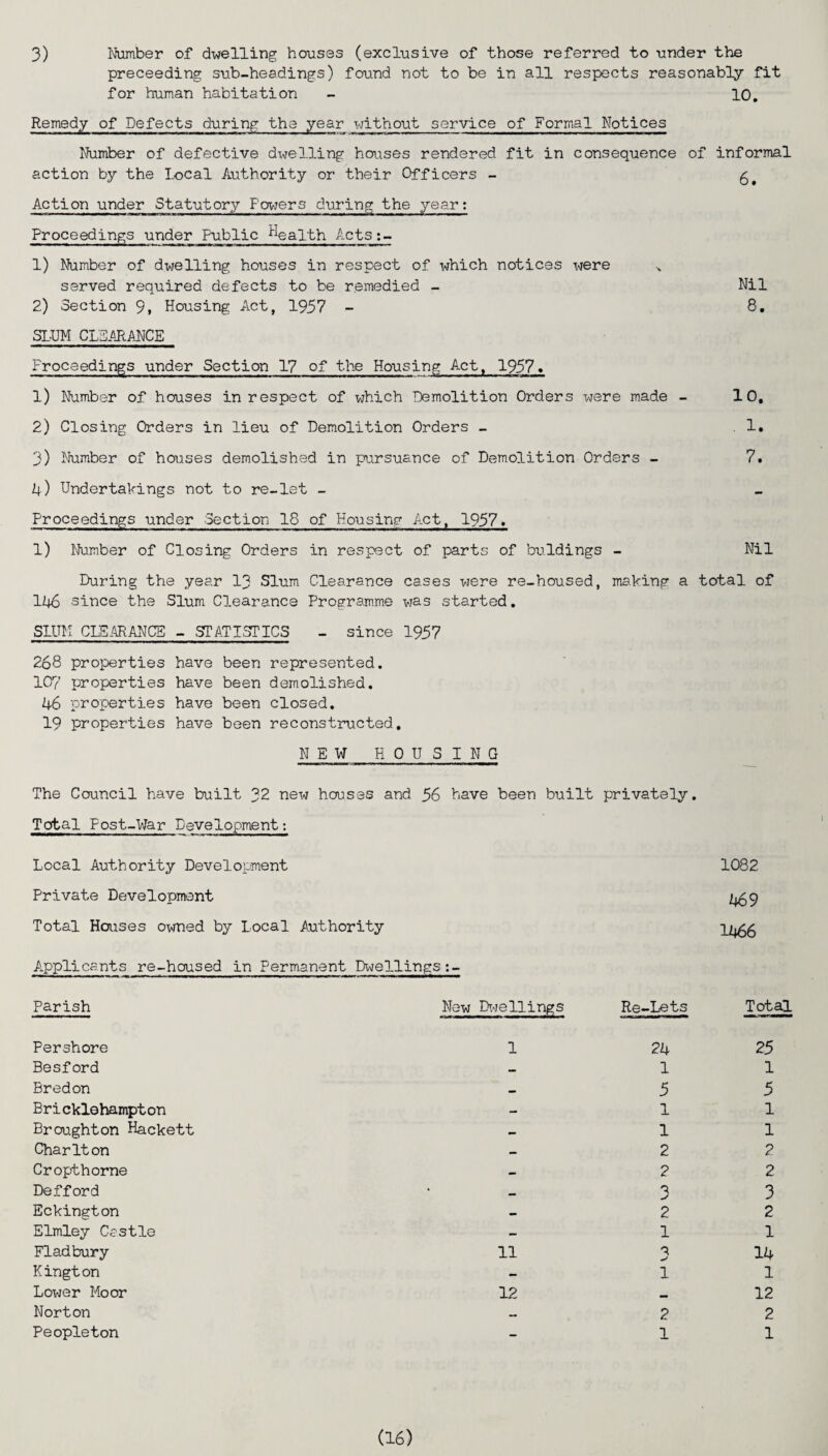 3) Number of dwelling houses (exclusive of those referred to under the preceeding sub-headings) found not to be in all respects reasonably fit for human habitation - 10. Remedy of Defects during the year without service of Formal Notices Number of defective dwelling houses rendered fit in consequence of informal action by the local Authority or their Officers - Action under Statutory Powers during the year: Proceedings under Public health Acts:- 1) Number of dwelling houses in respect of which notices were v served required defects to be remedied - Nil 2) Section 9, Housing Act, 1957 - 8. SLUM CLEARANCE Proceedings under Section 17 of the Housing Act, 1957» 1) Number of houses in respect of which Demolition Orders were made - 10, 2) Closing Orders in lieu of Demolition Orders - .1. 3) Number of houses demolished in pursuance of Demolition Orders - 7. 4) Undertakings not to re-let - Proceedings under Section 18 of Housing Act, 1957. 1) Number of Closing Orders in respect of parts of buldings - Nil During the year 13 Slum Clearance cases were re-housed, making a total of 146 since the Slum Clearance Programme was started. SLUM CLEARANCE - .STATISTICS - since 1957 268 properties have been represented. 107 properties have been demolished. 46 properties have been closed. 19 properties have been reconstructed, NEW HOUSING The Council have built 32 new houses and 56 have been built privately. Total Post-War Development: Local Authority Development Private Development Total Houses owned by Local Authority Applicants re-housed in Permanent Dwellings:- Parish New Dwellings Re-Lets Pershore 1 24 Besford - 1 Bredon - 5 Bricklehampton - 1 Broughton Hackett - 1 Charlton - 2 Cropthorne - 2 Defford • _ 3 Eckington - 2 Elmley Castle - 1 Fladbury 11 3 Kington - 1 Lower Moor 12 Norton - 2 Peopleton - 1 1082 469 1466 Total 25 1 5 1 1 2 2 3 2 1 14 1 12 2 1