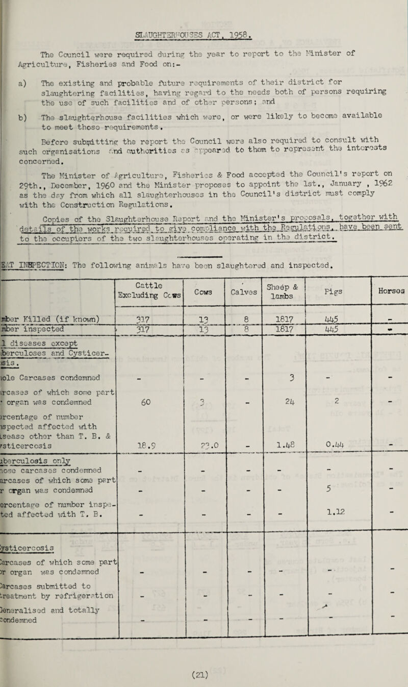 SLAUGHTERHOUSES ACT. 1958. The Council were required during the year to report to the Minister of Agriculture, Fisheries and Food on:- a) The existing and probable future requirements of their district for slaughtering facilities, having regard to the needs both of persons requiring the use of such facilities and of other persons; and b) The slaughterhouse facilities -which were, or were likely to become available to meet those requirements. Before subijiitting the report the Council were also required to consult with such organisations and authorities as appeared to thorn to represent the interests concerned. The Minister of Agriculture, Fisheries & Food accepted the Council's report on 29th., December, I960 and the Minister proposes to appoint the 1st., January , 1962, as the day from which all slaughterhouses in the Council's district must comply with the Construction Regulations. Copies of the Slaughterhouse Report and the Minister's proposals, together with details of the works_requiredo__giye_comoliance with the Regulations^.have.been_sent to the occupiers of the two slaughterhouses operating in the district. 5..T INSPECTION: The following animals have been slaughtered and inspected. Cattle Excluding Cows Cows t Calves Sheep & lambs Figs Horsoa iriber Killed (if known) 317 13 8 1817 445 .mber inspected 317 13 8 1817 445 - .1 diseases except iberculoses and Cysticer- >sis. lole Carcases condemned - - - 3 - - treases of which some part ’ organ was condemned 60 _ 24 2 — Jrcentage of number lspected affected with iseaso other than T. B. & rsticerccsis 18.9 ?3.0 1.48 0.44 iberculosis only lose carcases condemned — arcases of which some part r organ was condemned — — - - 5 - crcentage of number insis¬ ted affected with T. B. - - - - 1.12 - ysticercosis arcases of which some part )r organ was condemned arcases submitted to treatment by refrigeration — - - - - - }eneralised and totally condemned