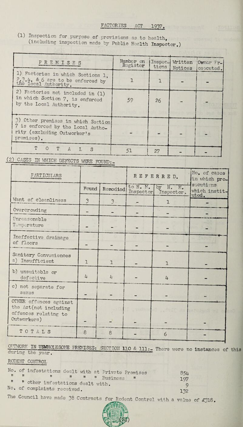 FACTORIES ACT 1937 (1) Inspection for purpose of provisions as to health, (including inspection made by Public Health Inspector.) PREMISES Number on Register » Inspec¬ tions ■--- Written ;Owner Fr- Notices losocuted. 1) Factories in which Sections 1, 7,3,4, & 6 are to be enforced bv , tne local Authority. ,y 1 1 -' . ] 2) Factories not included in (1) in which Section 7, is enforced by the Local Authority, 59 ?6 — - 3) Other premises in which Section 7 is enforced by the Local Autho- rTty (excluding Outworker's premises). - - . 1 1 totals t-- | ! -- 27 . - .(PLcases IN WHICH DEFECTS WERE FOUND: PARTICULARS i REFERRED. No. of cases in which pro- Found Romodioc to H. M. Inspect oi by H. M. Inspector. -socuticns which instit- Want of cleanliness ut eel 0 3 - 1 mm Overcr owding - - -- Unreasonable Temperature - _ mm mm Ineffective drainage of floors — Sanitary Conveniences a) Insufficient 1 1 1 b) unsuitable or defective 4 —- 4 - 4 mm c) not separate for sexes i 1 - . OTHER offences against the AiCt(not including offences relating to Outworkers) . 1 - ■ A- | TOTALS 8 i 8 - 6 IN UNWHOLESOME PREMISES; SECTION 110 & 111; during the year. There were no instances of this RODENT CONTROL No. of infestations des.lt with at Private Premises      Business    other infestations dealt with. No. of complaints received. 854 197 9 132 The Council have made 38 Contracts for Rodent Control with a value of £318.