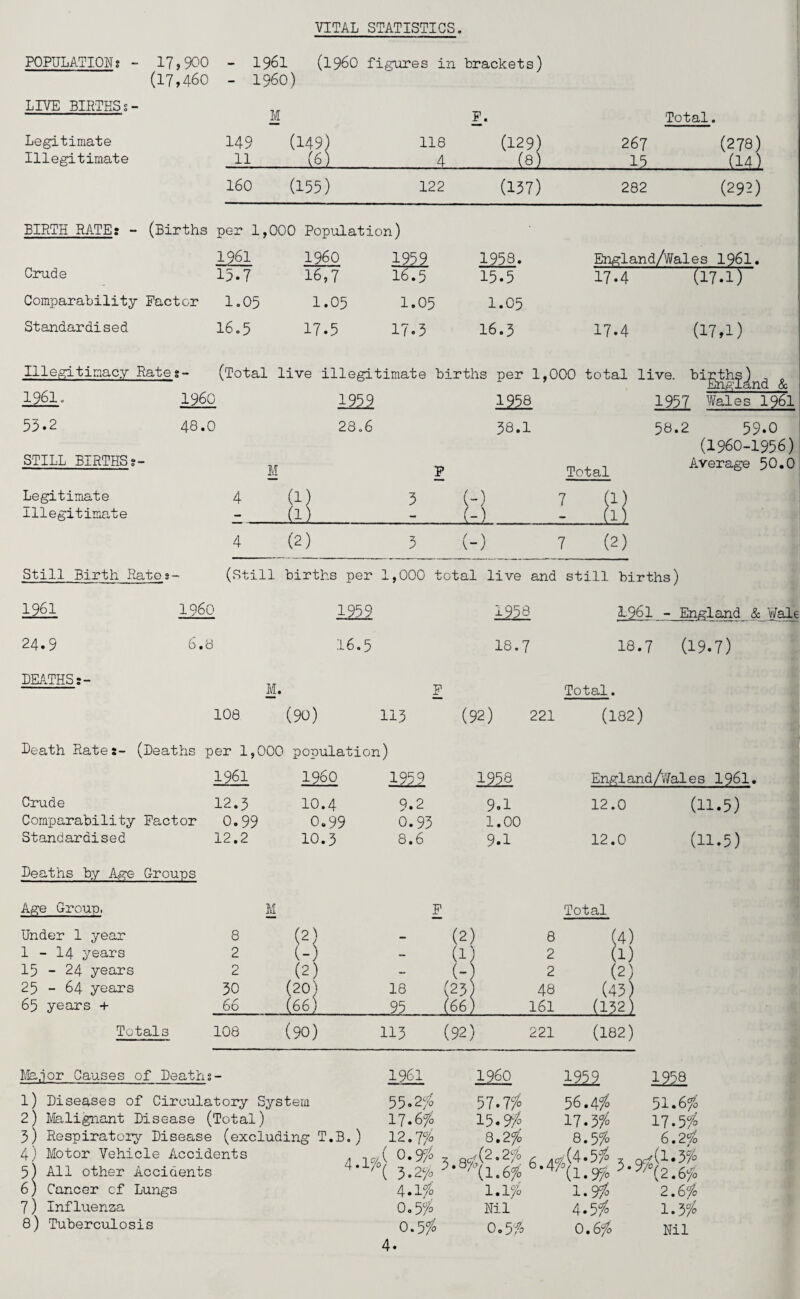 VITAL STATISTICS. POPULATION? - 17,900 (17,460 LIVE BIRTHS?- Legitimate Illegitimate - 1961 (i960 figures in brackets) - I960) M F. 149 (149) 118 (129) 11(§1_4(8j Total. 267 (278) 15 (14) 160 (155) 122 (137) 282 (292) BIRTH RATE: - (Births per 1,000 Population) 1961 I960 1959 1958. England/Wales 1961. Crude 15.7 16,7 16.5 15.5 17.4 (17.1) Comparability Factor 1.05 1.05 1.05 1.05 Standardised 16.5 17.5 17.3 16.3 17.4 (17,1) Illegitimacy Rates- (Total live illegitimate births per 1,000 total live, bipth^^ ^ 1961. I960 im i25§ 1957 Wales 1961 53.2 48.0 28.6 38.1 58.2 59.0 (1960-1956) STILL BIRTHS?- M F Total Average 50.0 Legitimate 4 (1) 3 (- -) 7 (1) Illegitimate - (1) - 1=) - M 4 (2) 3 -) 7 (2) Still Birth Rates- (Still births per 1,000 total live and still births) 1961 I960 1959 1958 1961 - England & Wale 24.9 6.8 16.5 18.7 18.7 (19.7) DEATHS:- M. F Total. 108 (90) 113 (92) 221 (182) Death Rate:- (Deaths per 1,000 population) 1961 I960 1959 1958 Engl and /vVales 1961. Crude 12.3 10.4 9.2 9.1 12.0 (11.5) Comparability Factor 0.99 0.99 0.93 1.00 Standardised 12.2 10.3 8.6 9.1 12.0 (11.5) Deaths by Age Groups Age Group. M F Total Under 1 year 8 (2) — (2) 8 (4) 1 - 14 years 2 (-) - (1) 2 (1) 15-24 years 2 (2) - (-; 2 (2) 25 - 64 years 30 (20) 18 (23 48 (43) 65 years + 66 (66) 95 (66 161 (132) Totals 108 (90) 113 (92) 221 (182) Major Causes of Deaths- 1) Diseases of Circulatory System 2) Malignant Disease (Total) 3) Respiratory Disease (excluding T.B.) 4) Motor Vehicle Accidents 5) All other Accidents 6) Cancer of Lungs 7) Influenza 8) Tuberculosis 4.1/ 1961 I960 1922 1958 55.2c/o 57.7/ 56.4/ 51.6/ 17.6% 15.9/ 17.3/ 17.5/ 12.7/ 8.2/ 8.5/ 6.2 °/’o (0.955, (3.255 - arf(2.2/o 8/1 (1.655 6 4^(4* 5/ z 6,4/o(1.9/ 4.1/ 1.1/ 1.9/ 2.6/ 0.5 / Nil 4.5/o 1.3/ 0.5/ 0.5/ 0.6/ Nil