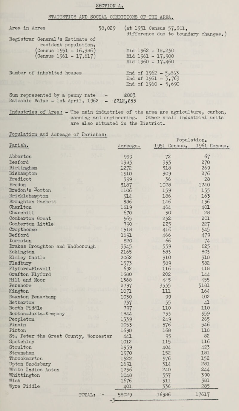 SECTION A STATISTICS ANN SOCIAL CONDITIONS OP THE AREA. Area in Acres 58,029 Registrar General’s Estimate of resident population. Census 1951 - 16,386} Census 196I - 17,617) Number of inhabited houses Sum represented by a penny rate Rateable Value - 1st April, 1962 (at 1951 Census 57>901, difference due to boundary changes.) Mid 1962 - 18,230 Mid 1961 - 17,900 Mid I960 - 17,460 End of 1962 - 5 r9a? End of 1961 - 5,763 End of I960 - 5,690 £883 £212,853 Industries of Area; - The main industries of the area are agriculture, carbon, canning and engineering. Other small industrial units are also situated in the District. Population and Acreage of Parishesg Parish. Abberton Besford Birlinghom Bishampton Bredicot Bredon Bredon’s Norton Bricklehampton Broughton Rackett Charlton Churchill Comberton Great Comberton Little Crop t home Defford Dormston Drakes Broughtor and Wadborough Eckington Elmley Castle Fladbury Flyford-Flavell Grafton Flyford Hill and Moor Pershore Kington Naunton Beauchamp Netherton North Piddle Norton-Juxta-Kmnpsey Peopleton Pinvin Pirton St. Peter the Great County, Worcester Spetchley Stoulton Strensham Throckmorton Upton Snodsbury White ladies Aston Whittington Wick Wyre Piddle Population. Acreage. 1951 Census. 1961 Census 999 72 67 1383 393 270 1272 318 269 1910 309 27 6 399 36 28 3187 1028 1240 1106 159 155 914 186 163 386 146 13 6 1619 464 401 670 30 28 965 232. 201 790 225 227 1518 416 545 1691 466 479 820 66 74 3345 559 625 2165 683 803 2062 310 310 1573 589 582 692 116 118 1680 202 144 1368 445 455 2797 3535 5181 1071 111 I64 1030 99 102 737 55 41 797 110 no 1844 733 959 1539 249 265 1053 57 6 546 1690 168 118 441 95 82 1012 115 116 1959 404 423 1970 152 181 1522 976 152 1691 314 281 1236 240 244 1048 357 390 I676 311 381 401 336 285 5802 9 TOTAL 16386 17617