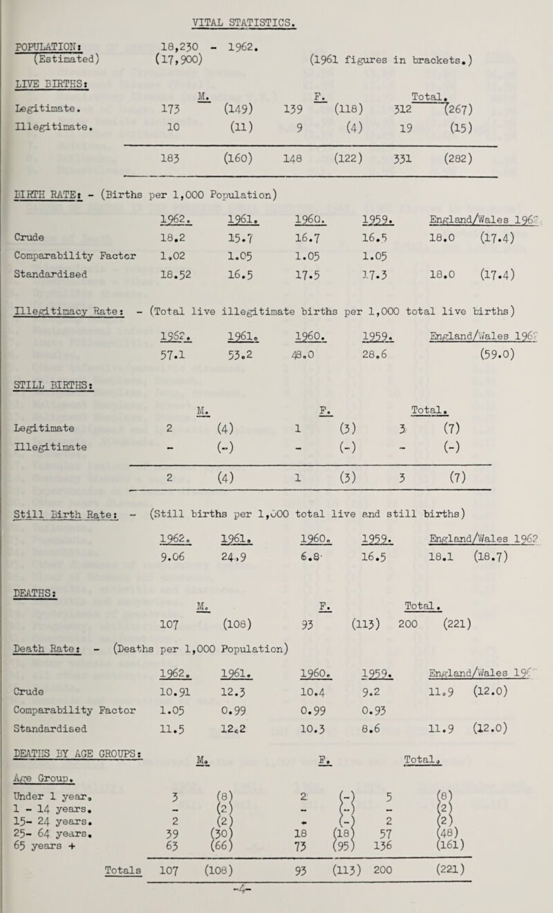 VITAL STATISTICS. POPULATION: (Estimated) 18,250 - (17,900) 1962. (1961 figures in brackets.) LIVE BIRTHS: M. F. Total. Legitimate. 173 (149) 139 (118) 312 (267) Illegitimate. 10 (11) 9 (4) 19 (15) 185 (160) 148 (122) 331 (282) BIRTH RATE: - (Births per 1,000 Population) 1962. 1961. I960. 1912: England/Wales 196': Crude 18.2 15.7 16.7 16.5 18.0 (17.4) Comparability Factor 1.02 1.05 1.05 1.05 Standardised 18.52 16.5 17.5 17.3 18.0 (17.4) Illegitimacy Rate: (Total live illegitimate births per 1,000 total live births) 1562. 196lo I960- 12z9* England/wales 196'<‘ 57.1 53.2 48.0 28.6 (59.0) STILL BIRTHS: F. Total. Legitimate 2 (4) 1 (3) 3- (7) Illegitimate - (-) - (-) - (-) 2 (4) 1 (3) 3 (7) Still Birth Rate: - (Still births per 1,000 total live and still births) 1962. 1961, I960. 1959. England/Wales 1962 9.06 24 >9 6.8- 16.5 18.1 (18.7) DEATHS: JL It Total. 107 (108) 93 (115) 200 (221) Death Rate: (Deaths per 1,000 Population) 1962. 1961. I960. 1959. England/Wale s 196' Crude 10.91 12.3 10,4 9.2 1109 (12.0) Comparability Factor 1.05 0.99 0.99 0.93 Standardised 11.5 12c 2 10.5 8.6 11.9 (12.0) DEATHS BY AGE GROUPS: Age Group. Under 1 year, 1-14 years. 15- 24 years. 25- 64 years. 65 years + Totals M. 2 (2) 39 (30) 18 63 (66) 75 107 (108) 93 F. Total,) 5 (8) (2 ) 2 (2) 18} 57 (48) '95) 156 (161) (115) 200 (221)