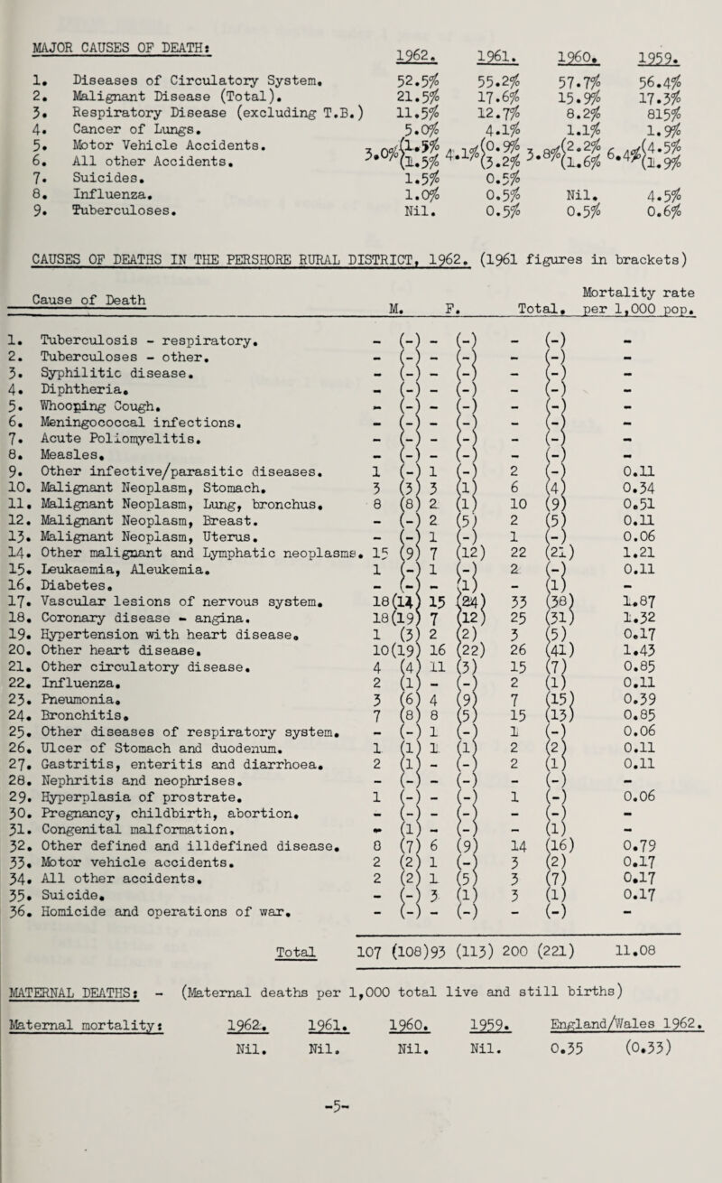 jn v^iiuorj0 ur 1962. 1961. I960. 1959. 1. Diseases of Circulatory System. 52.5/o 55.2/ 57.7/ 56.4/ 2. Malignant Disease (Total). 21.5/ 17.6/ 15.9/ 17.3/ 3. Respiratory Disease (excluding T.B. ) 11.5/ 12.7/ 8.2/ 815/ 4. Cancer of Lungs. ,5.0% 4.1/ 1.1/ 1.9/ 5. 6. Motor Vehicle Accidents. All other Accidents. 4’.li its >■« 11.6# ‘MS 7. Suicides. 1.5# 0.5/ 8. Influenza. 1.0/ 0.5/ Nil. 4.5/ 9. Tuberculoses. Nil. 0.5/ 0.5/ 0.6/ CAUSES OF DEATHS IN THE PERSHORE RURAL DISTRICT, 1962. (196I figures in brackets) Cause of Death M. F. Mortality rate Total, per 1,000 pop. 1. Tuberculosis - respiratory. - (-) 1 - (-) 2. Tuberculoses - other. - (-) l - (-) 3. Syphilitic disease. - -) > - - 4. Diphtheria. - (-) 1 - (-) 5. Whooping Cough. - w 1 - (-) 6. Meningococcal infections. 7. Acute Poliomyelitis. 8. Measles, 9. Other infective/parasitic diseases. 10. Malignant Neoplasm, Stomach, 11. Malignant Neoplasm, Lung, bronchus, 12. Malignant Neoplasm, Breast. 13• Malignant Neoplasm, Uterus. 14. Other malignant and Lymphatic neoplasms. 15* Leukaemia, Aleukemia. 16. Diabetes. 17. Vascular lesions of nervous system. 18. Coronary disease - angina. 19. Hypertension with heart disease, 20. Other heart disease. Other circulatory disease. Influenza. 23» Pneumonia. 24. Bronchitis. 25. Other diseases of respiratory system. 26. Ulcer of Stomach and duodenum. 27. Gastritis, enteritis and diarrhoea. 28. Nephritis and neophrises. 29. Hyperplasia of prostrate. 30. Pregnancy, childbirth, abortion. 31. Congenital malformation, 32. Other defined and illdefined disease. 33* Motor vehicle accidents. 34. All other accidents. 35• Suicide, 36. Homicide and operations of war. -) - : =i: g: 8 21. 22. 11 1. !2I) 0.11 0.34 0.51 0.11 0.06 1.21 0.11 1.87 1.32 0.17 1.45 0.85 0.11 0.39 0.85 0.06 0.11 0.11 (-) - I (-) - (-) 1 ' (- - ' M ;-) 0.06 (-) - 1 (9) 14 l Ji) 0.79 (-) 3 1 t2) 0.17 (5) 3 1 (7) 0.17 (1) 3 ' l 0.17 (-) - (-) Total 107 (108)93 (115) 200 (22l) 11.08 MATERNAL DEATHS: - (Maternal deaths per 1,000 total live and still births) Maternal mortality: 1962., 1961. I960. 1959. England/Wales 1962, Nil. Nil. Nil. Nil. 0.35 (0.33) -5-