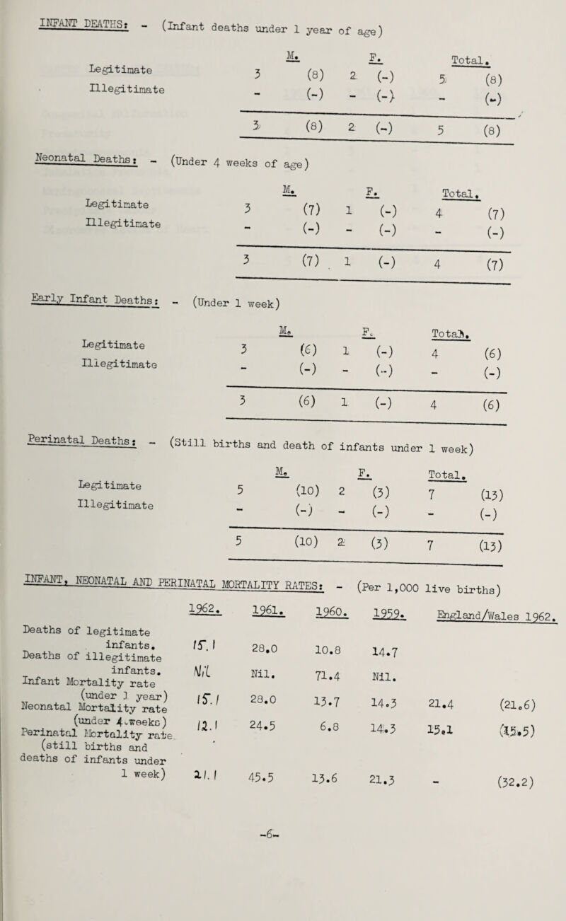 INFANT DEATHS? - f Infant deaths under 1 year M. 3 (8) (-) of age) Fj_ 2 (-) - (-) Total. 5 (8) (-) legitimate Illegitimate 3, (8) 2 M 5 0) Neonatal Deaths s — (Under 4 weeks of age) M*. h. Total, ft Legitimate 3 (7) 1 (-) 4 (7) Illegitimate - (-) - (-) (-) 3 (7) 1 (-) 4 (7) Early Infant Deaths? (Under 1 week) M«_ Fc_ To tad*. Legitimate 3 (6) 1 (-) 4 (6) Illegitimate — (-) - (-) — (-) 3 (6) 1 (-) 4 (6) Perinatal Deaths s - (Still births and death of infants under 1 week) ] Vh I\ Total. Legitimate 5 (10) 2 (3) 7 (13) Illegitimate *- (-) - (-) (-) 5 (10) 2 (3) 7 (13) INFANT? NEONATAL AND PERINATAL MORTALITY RATES* - (Per 1,000 live bir ths) Deaths of legitimate infants. Deaths of illegitimate infants. Infant Mortality rate (under ] year) Neonatal Mortality rate (under 4..weeks) Perinatal Mortality rate. (still births and deaths of infants under 1 week) —~2' I960. 1939* England/Wales 1962 tr.i M/l is-. I 12.1 11.1 28.0 Nil. 28.0 24.3 45.5 10.8 71.4 13.7 6.8 13.6 14.7 Nil. 14.3 14.3 21.3 21.4 15.1 (21.6) &5*5) (32.2) -6-