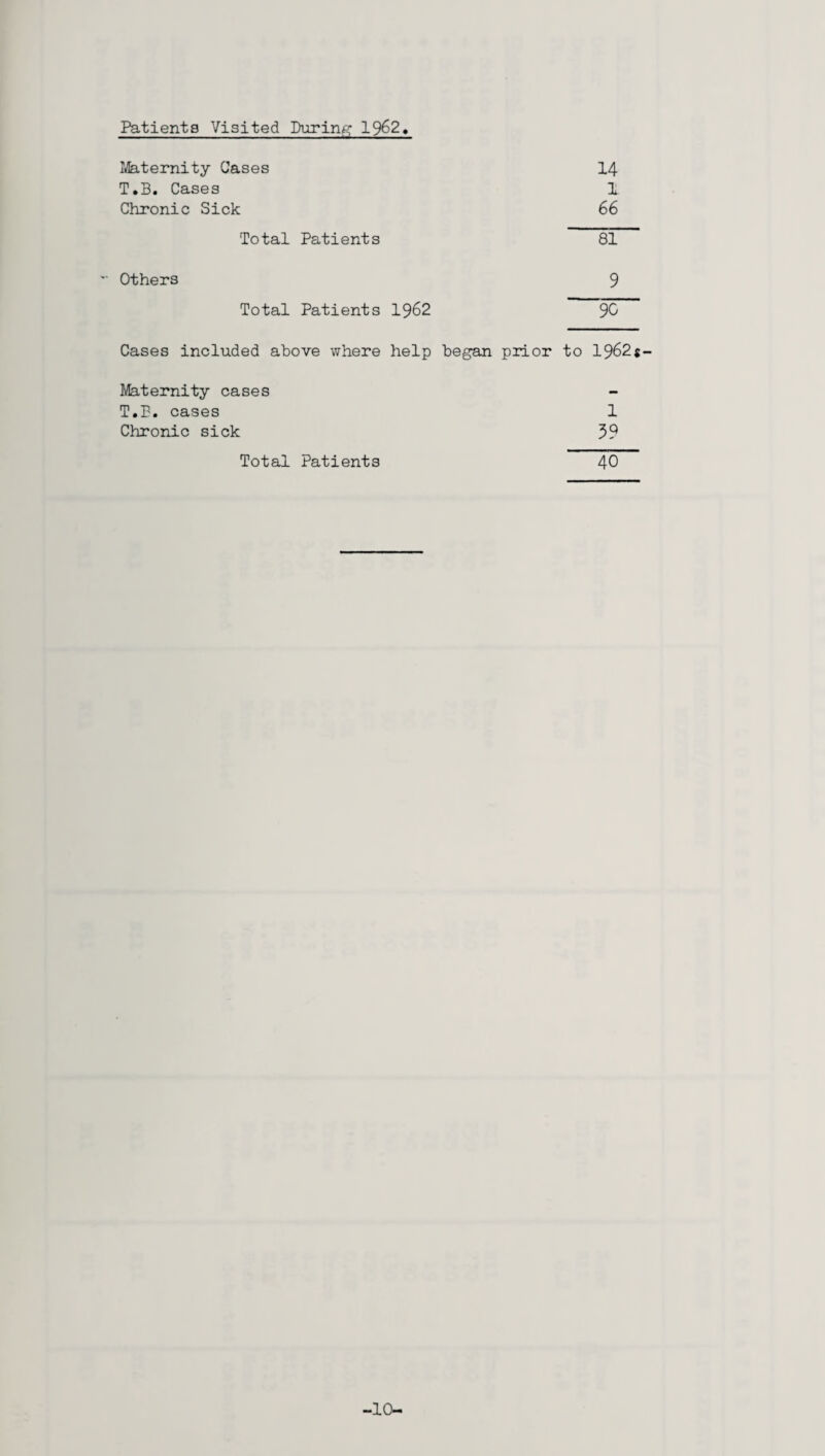 Patients Visited During 1962 Maternity Cases T.B. Cases Chronic Sick Total Patients Others Total Patients Cases included above where Maternity cases T.E. cases Chronic sick 14 1 66 81 9 1962 90 help began prior to 1962s- 1 39 Total Patients 40