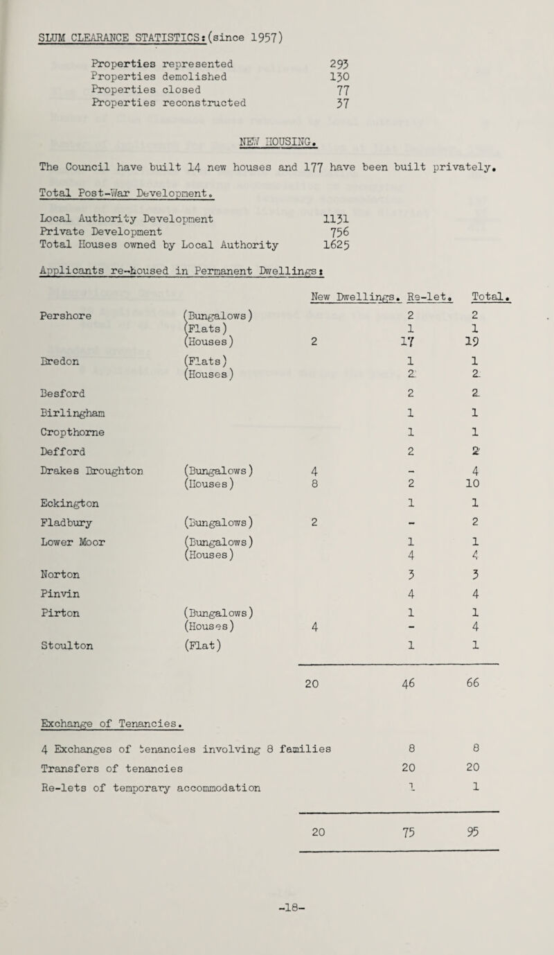 SLUM CLEARANCE STATISTICS:(since 1957) Properties represented 293 Properties demolished 130 Properties closed 77 Properties reconstructed 37 NET,/ HOUSING. The Council have built 14 new houses and 177 have been built privately. Total Post-War Development„ Local Authority Development 1131 Private Development 756 Total Houses owned by Local Authority 1625 Applicants re-housed in Permanent Dwellingst New Dwellings . Re-let, Total Pershore (Bungalows) 2 2 (Flats) 1 1 (Houses) 2 17 19 Dredon (Flats) 1 1 (Houses) Z Z Besford 2 2. Birlingham 1 1 Cropthome 1 1 Defford 2 2 Drakes Broughton (Bungalows) 4 — 4 (Houses) 8 2 10 Eckington 1 l Fladbury (Bungalows) 2 - 2 Lower Moor (Bungalows) 1 1 (Houses) 4 4 Norton 3 3 Pinvin 4 4 Pirton (Bungalows) 1 X (Houses) 4 - 4 Stoulton (Flat) 1 1 20 46 66 Exchange of Tenancies. 4 Exchanges of tenancies involving 8 families 8 8 Transfers of tenancies 20 20 Re-lets of temporary accommodation 1 20 75 95 -18-