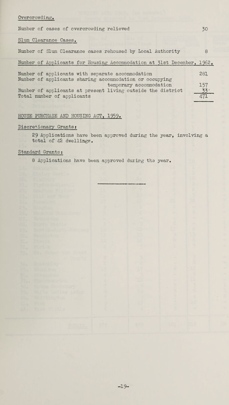 Overcrowding Number of cases of overcrowding relieved 30 Slum Clearance Cases. Number of Slum Clearance cases rehoused by Local Authority 8 Number of Applicants for Housing Accommodation at 31st December, 1962, Number of applicants with separate accommodation 281 Number of applicants sharing accommodation or occupying temporary accommodation 157 Number of applicants at present living outside the district 35' Total number of applicants 471 HOUSE PURCHASE AND HOUSING ACT, 1959. Pi sere •'■ionary Grants: 29 Applications have been approved during the year, involving a total of 4^ dwellings. Standard Grants: 8 Applications have been approved during the year. -19-