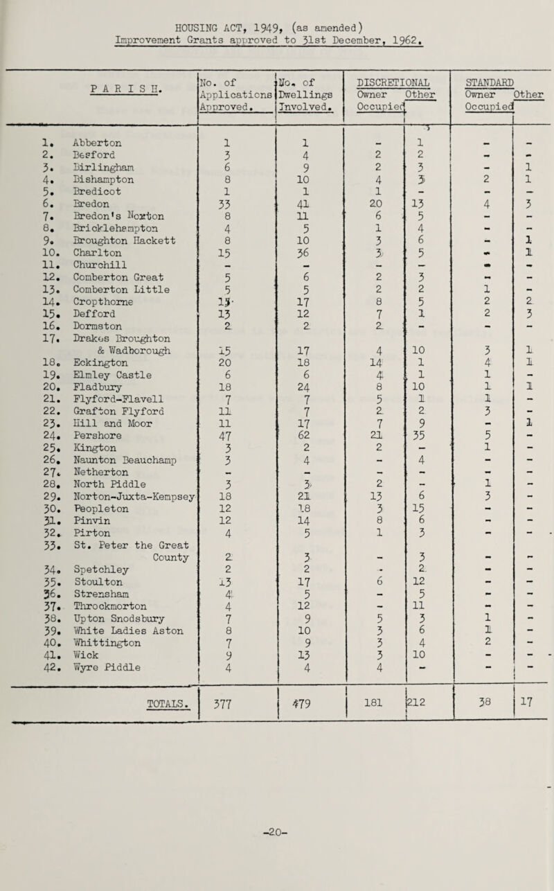 HOUSING ACT, 1949, (as amended) Improvement Grants approved to 31st December, 1962, PARISH. No. of Applications Approved. No. of Dwellings Involved. DISCRETI Owner Occupier ONAL Other STANDARD Owner Occupied Other 1. Abberton 1 1 1 -> 1 2. Beeford 3 4 2 2 - - 3. Birlingham 6 9 2 3 - 1 4. Bishampton 8 10 4 5 2 1 5. Bredicot 1 1 1 ■ - — — 6. Bredon 33 41 20 13 4 3 7. Bredon's Ncjtton 8 11 6 5 - — 8, Bricklehe mpton 4 5 1 4 - — 9. Broughton Hackett 8 10 3 6 - 1 10. Charlton 15 36 5 «*» 1 11. Churchill — — — — m - 12. Comberton Great 5 6 2 3 ** — 13. Comberton Little 5 5 2 2 1 - 14. Crop t home 1J- 17 8 5 2 2 15. Defford 13 12 7 1 2 3 16. Dormston z Z z - - — 17. Drakes Broughton & Wadborough 15 17 4 10 3 1 18. Eckington 20 18 14 1 4 1 19. Elmley Castle 6 6 41 l 1 1 — 20. Fladbury 18 24 8 10 1 1 21. Flyford-Flavell 7 7 5 1 1 — 22. Grafton Flyford 11 7 Z 2 3 - 23. Hill and Moor 11 17 7 9 - 1 24. Pershore 47 62 21 35 5 - 25. Kington 3 2 2 — 1 - 26. Naunton Beauchamp 3 4 - 4 - - 27. Netherton — — — - - - 28. North Piddle 3 3> 2 — r I — 29. Norton-Juxta-Kempsey 18 21 !3 6 3 - 30. Peopleton 12 18 3 15 - - 31. Pinvin 12 14 8 6 mm — 32. Pirton 4 5 1 3 - - 33. St. Peter the Great County Z 3 - 3 - mm 34. Spetchley 2 2 - z - — 35. Stoulton 13 17 6 12 - — 36. Strensham 4!- 5 — 5 - - 37. Throckmorton 4 12 - 11 - — 38. Upton Snodsbury 7 9 5 3 1 - 39. White Ladies Aston 8 10 3 6 1 - 40. Whittington 7 9 3 4 2 41. Wick 9 13 3 10 - ! - - 42. Wyre Piddle 4 4 4  • ! TOTALS. 377 479 181 \zi2 l _ 38 17 -20-