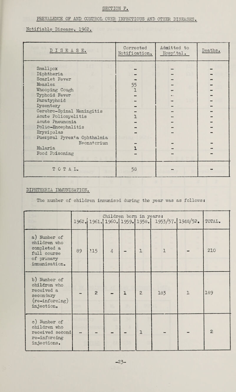 PREVALENCE OF ANN CONTROL OVER INFECTIOUS ANT OTHER DISEASES. Notifiable Disease, 1962. DISEASE. Corrected Notification. Admitted to Hospital. Deaths. Smallpox Diphtheria — — - Scarlet Fever — — — Measles 55 — — Whooping Cough 1 — - Typhoid Fever — — - Paratyphoid — — — Dysentery - — - Cerebro-Spinal Meningitis — - — Acute Poliomyelitis I — - Acute Pneumonia — — — Polio-Encephalitis — — - Erysipelas - - - Puerpral IVrex';a Ophthalmia Neonat or i vim Malaria 1 — — Food Poisoning — — — TOTAL. 58 - - DIPHTHERIA IMMUNISATION. The number of children immunised during the year ’was as follows s 1962. 1961, ]hildr< I960, 3n bon 1959. 1 in ye 1958c jars: 1953/57c 1948/52. TOTAL. a) Number of children who completed a full course of primary immunisation. 89 7.15 4 - 1 1 - 210 b) Number of children who received a secondary (re-inforcing) injection* — 2 - 1 2 185 189 c) Number of children who received second re-inforcing injections. — — - - 1 - - 2 -25-