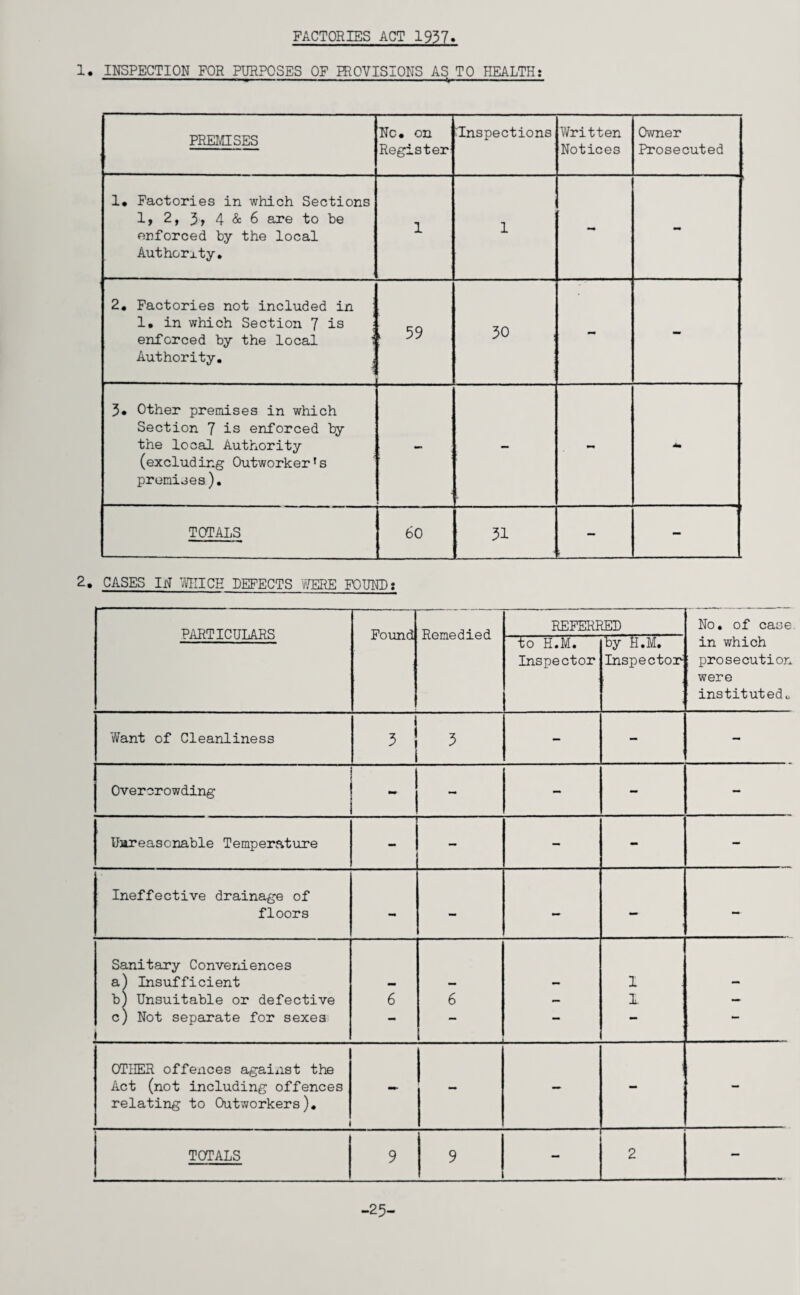 FACTORIES ACT 1937 1. INSPECTION FOR PURPOSES OF PROVISIONS AS TO HEALTH: PREMISES No. on Register ^Inspections Written Notices Owner Prosecuted 1, Factories in which Sections 1, 2, 5, 4 & 6 are to be enforced by the local Authority. 1 1 1 1  2. Factories not included in 1. in which Section 7 is enforced by the local 1 Authority. . i 59 30 , - - 5. Other premises in which Section 7 is enforced by the local Authority (excluding OutworkerJs premises). — — - dm TOTALS 60 31 r - 2. CASES IN 7HIICE DEFECTS WERE FOUND: PARTICULARS Found Remedied REFERRED No. of case to H.M. by H.M. in which Inspector Inspector- prosecution were instituted*. Want of Cleanliness 3 3 - - - Overcrowding - - - - — Unreasonable Temperature - - - - Ineffective drainage of floors — — Sanitary Conveniences a) Insufficient 1 b) Unsuitable or defective 6 6 — 1 — c) Not separate for sexes i — — — •— OTHER offences against the Act (not including offences relating to Outworkers). TOTALS 9 9 2 — -25-