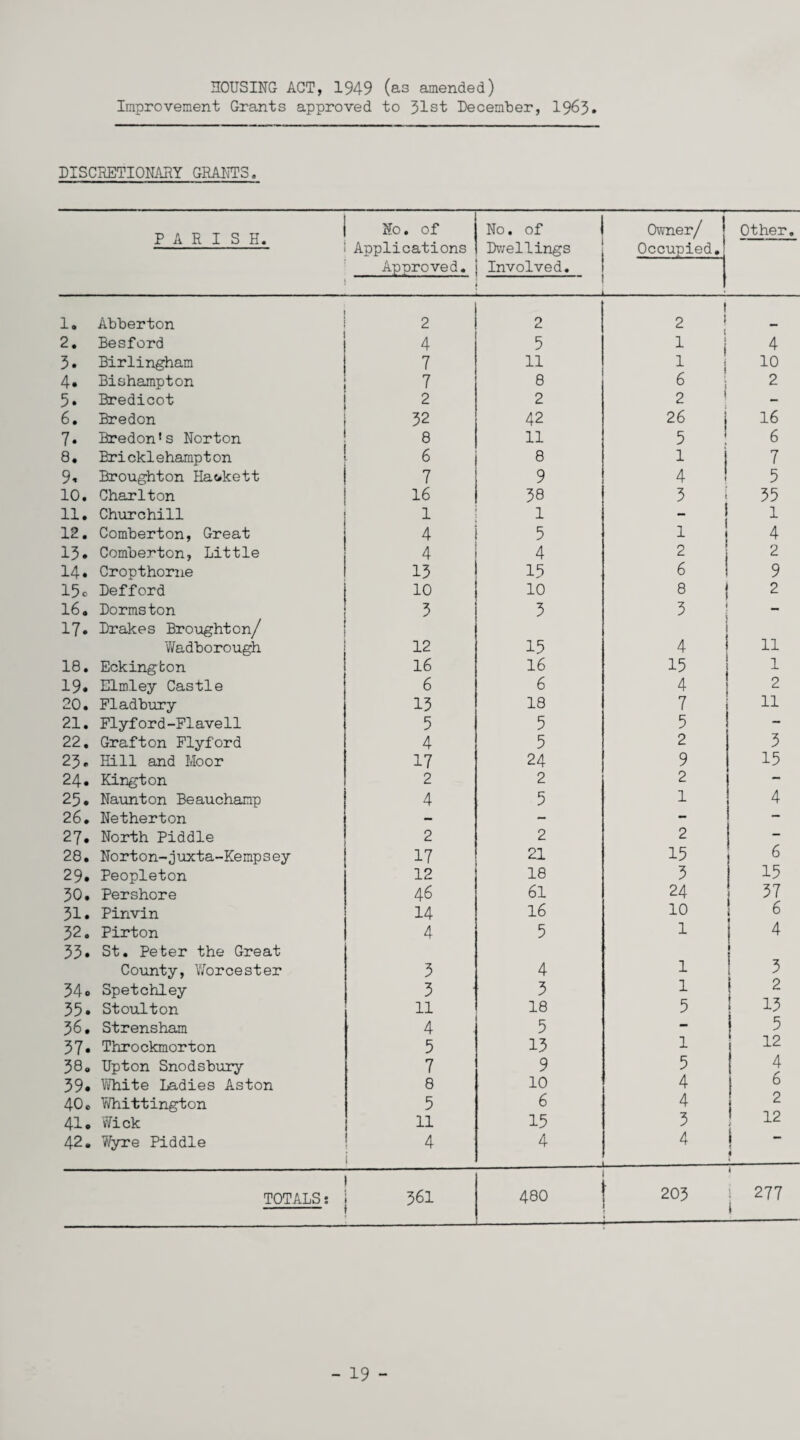 HOUSING ACT, 1949 (as amended) Improvement Grants approved to 31st December, 1963 DISCRETIONARY GRANTS. PARISH. No. of Applications Approved. No. of i Dwellings Involved. Owner/ j Occupied.' Other. - 1. Abberton 2 2 1 2 2. Besford 4 5 1 | 4 3. Birlingham 7 11 1 10 4* Bishampton 7 8 6 ! 2 5. Bredicot 2 2 2 ' - 6. Bredon 32 42 26 j 16 7. Bredon*s Norton 8 11 5 6 8 • Br i clcl ehamp t on 6 8 1 j 7 9. Broughton Haskett 7 9 4 5 10. Charlton 16 38 3 35 11• Churchill 1 1 j 1 12. Comberton, Great 4 5 1 4 13. Comberton, Little 4 4 p * 1 2 14* Cropthorne 13 15 6 9 15c Defford 10 10 8 I 2 16. Dormston 3 3 3 — 17* Drakes Broughton/ Wadborough 12 15 4 11 18. Eckingfcon 16 16 15 1 19. Elmley Castle 6 6 4 2 20. Fladbury 13 18 7 11 21. Flyford-Flavell 5 5 5 22. Grafton Flyf'ord 4 5 2 3 23. Hill and Moor 17 24 9 15 24. Kington 2 2 2 — 25• Naunton Beauchamp 4 5 1 4 26. Netherton - - - — 27. North Piddle 2 2 2 — 28. Norton-juxta-Kempsey 17 21 15 6 29. Peopleton 12 18 3 15 30. Pershore 46 61 24 37 31. Pinvin 14 16 10 6 32. Pirton 4 5 1 4 33• St. Peter the Great County, Worcester 3 4 1 3 34c Spetchley 3 3 l 2 35• Stoulton 11 18 5 13 36. Strensham 4 5 — 5 37* Throckmorton 5 13 1 12 38. Upton Snodsbury 7 9 5 4 39* White Ladies Aston 8 10 4 6 40. Y/hittington 5 6 4 2 41. Wick 11 15 3 12 42. Wyre Piddle 4 1 4 4 1 ' 1 TOTALS: 361 480 203 1 \ i 277 i - 19 -