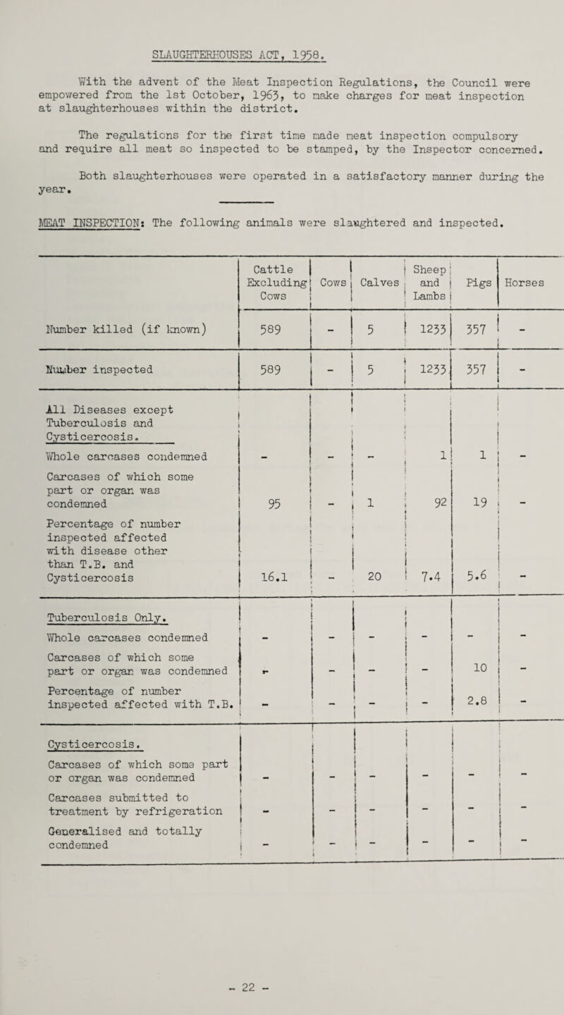 SLAUGHTERHOUSES ACT, 1938. With the advent of the Meat Inspection Regulations, the Council were empowered from the 1st October, 1963, to make charges for meat inspection at slaughterhouses within the district. The regulations for the first time made meat inspection compulsory and require all meat so inspected to be stamped, by the Inspector concerned. Both slaughterhouses were operated in a satisfactory manner during the year. MEAT INSPECTION: The following animals were slaughtered and inspected. Cattle j Excludingi Cows I Cows | j i Calves i Sheep; and i Lambs j Pigs Horses Humber killed (if known) 589 - i i 5 ! i ] 1235 357 Huuber inspected 589 l - | 5 i 1233. 357 - All Diseases except Tuberculosis and Cysticercosis. Whole carcases condemned 1 V i t i i _ * i * i - i \ i j i i f t i i i Carcases of which some part or organ was condemned i 1 i 95 l 1 § 92 19 Percentage of number inspected affected with disease other than T.B. and Cysticercosis i • 16.1 j 1 j i i 20 7.4 „ Tuberculosis Only. 1 Whole carcases condemned - - - “ Carcases of which some part or organ was condemned *• .1.1 ! - 10 - Percentage of number inspected affected with T.B. 1 1 ' 1 - 2.8 - [ Cysticercosis. — i i ! Carcases of which some part or organ was condemned — I i _ - 1 — 1 Carcases submitted to treatment by refrigeration i - - - - - Generalised and totally condemned • I  j _ t » — - - I “ j - 22 -