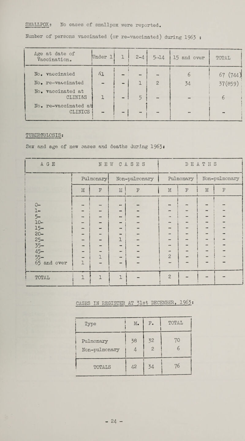 SMALLPOX3 No cases of smallpox were reported. Number of persons vaccinated (or re-vaccinated) during 1963 : Age at date of Vaccination, Under 1 1 - - 2-4 - 5-14 15 and over TOTAL No. vaccinaled n'l 6 67 (744i No, re-vaccinated - - 1 2 34 37(859) No, vaccinated at CLINI3S 1 5 6 i No. re-vaccinated at CLINICS “ -1 ' ' - | 1 ! TUBERCULOSIS: Sex and age of new cases and deaths during 1963* AGE N E W C A S E S j D E ft. T H S Pulmonary Non-pulmonary Pulmonary Non-pulmonary M P M ’ F j M ' F M F 0- 1 _ ; 5- : is- - — 1 — 1  1 — j - - 20- — - — - - - _ 25- - 1 — - - - 35- — - - — - - 45- — - - - - _ 55- — i 1 “ 2 - - I • 65 and over 1 I ' _ • - t 1 | ~ - 1 ~ 1 . [- I [ 1 ! TOTAL i 1 i 1 1 1 1 2 i 1 - 1 - CASES IN REGISTER AT 31st DECEMBER, 19^3: Type M. F. TOTAL | i Pulmonary 38 32 70 * Non-pulmonary 1 4 2 6 TOTALS 42 34 - 24 -