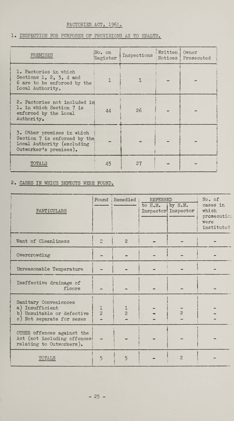FACTORIES ACT, 1961 1. INSPECTION FOR PURPOSES OF PROVISIONS AS TO HEALTH. : PREMISES t!!0\0n j - [Register L - ! _ , . 'Written Inspections . „otioes 1 Owner Prosecuted j 1 1. Factories in which Sections 1, 2, 3, 4 and ^ 6 are to be enforced by the Local Authority. ! i 1 i - \ i i . 4 l } ! i 2. Factories not included inj | 1. in which Section 7 is ; j enforced by the Local i Authority. i ' 1. ! j Z6 ! - J J l ! i - j 3» Other premises in which ! Section 7 is enforced by the, Local Authority (excluding Outworkerfs premises). 1 t j j ! i j 1 i TOTALS ' 45 f t * i 27 | - t t < i 2. CASES IN WHICH DEFECTS WERE FOUND. Found i Remedied REFERRED No. of j i to H.M. by H.M. f cases in PARTICULARS ! Inspector Inspector which prose cutic: j i 1 1 j i were j ! t l instituted ! i Want of Cleanliness 4 0 2 . . i | - j Overcrowding ■ - -- - ~ . i - r ! Unreasonable Temperature i - - 1 - ; j Ineffective drainage of 1 1 * i 1 i 1 floors _ ““ 1 - — — ; — Sanitary Conveniences a) Insufficient 1 j ! 1 i f 1 i b) Unsuitable or defective 2 2 i — c) Not separate for sexes - 1 2 ( . . — j j - OTHER offences against the I 1 \ • i Act (not including offences relating to Outworkers). i - 1 - i 4 i TOTALS 5 1 5 j ^ - ; 2 ! 5 - - 25 -