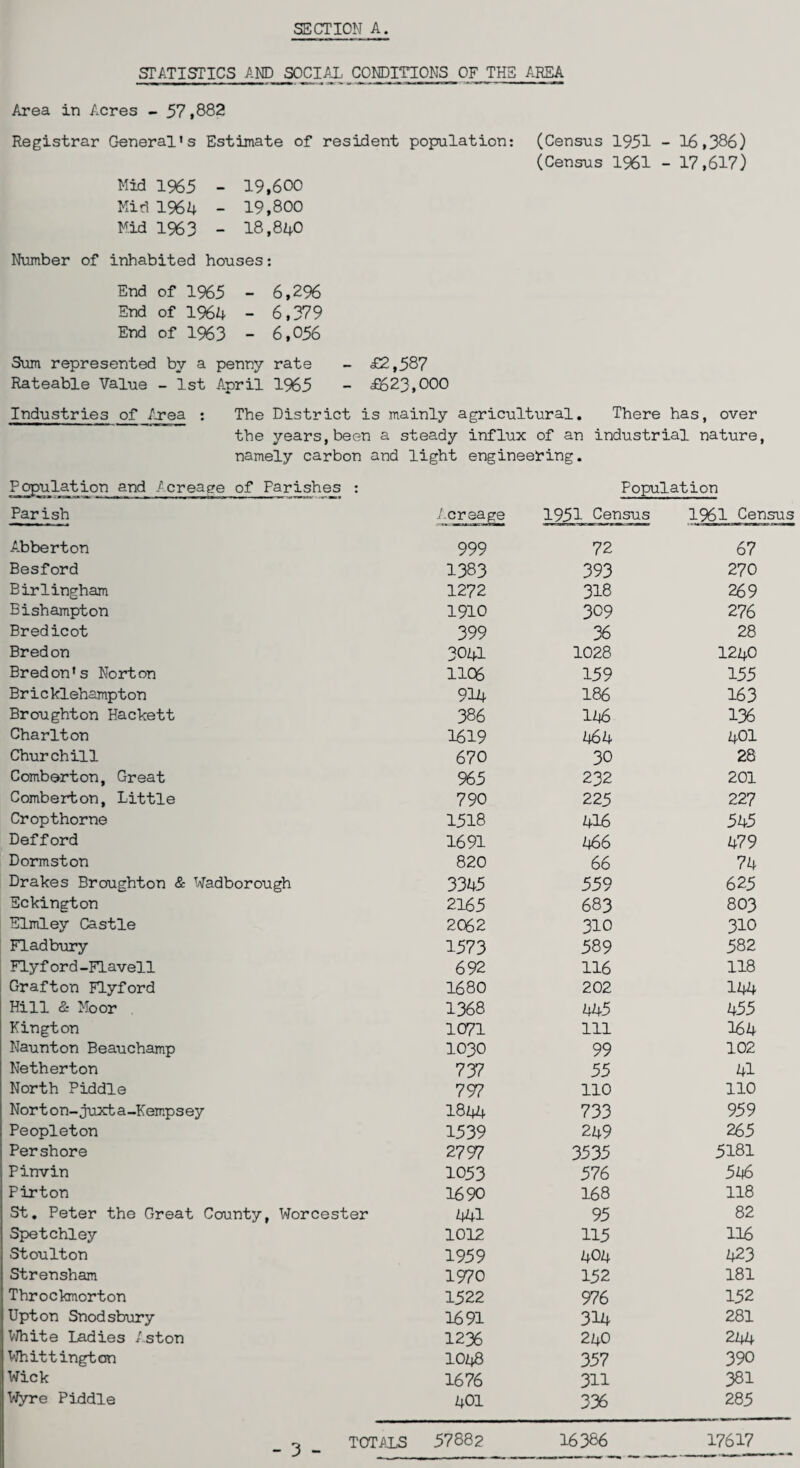 SECTION A. STATISTICS AND SOCIAL CONDITIONS OF THE AREA Area in Acres - 57,882 Registrar General's Estimate of resident population: (Census 1951 - 16,386) (Census 1961 - 17,617) Mid 1965 - 19,600 Mid 1964 - 19,800 Mid 1963 - 18,840 Number of inhabited houses: End of 1%5 - 6,296 End of 1964 - 6,379 End of 1963 - 6,056 Sum represented bj a penny rate - £2,587 Rateable Value - 1st April 1965 - £623,000 Industries of Area : The District is mainly agricultural. There has, over the years,been a steady influx of an industrial nature, namely carbon and light engineering. Population and Acreage of Parishes : Population Parish Acreage 1951 Census 1961 Census Abberton 999 72 67 Besford 1383 393 270 Birlingham 1272 318 269 Bishampton 1910 309 276 Bredicot 399 36 28 Bredon 3041 1028 1240 Bredon's Norton 1106 159 155 Bricklehampton 914 186 163 Broughton Hackett 386 146 136 Charlton 1619 464 401 Churchill 67 0 30 28 Comberton, Great 965 232 201 Comberton, Little 790 225 227 Cropthorne 1518 416 545 Defford 1691 466 479 Dormston 820 66 74 Drakes Broughton & Wadborough 3345 559 625 Eckington 2165 683 803 Elmley Castle 2062 310 310 Fladbury 1573 589 582 Flyf ord-Flavell 692 116 118 Grafton Flyford 1680 202 144 Hill & Moor 1368 445 455 Kington 1071 111 164 Naunton Beauchamp 1030 99 102 Netherton 737 55 41 North Piddle 797 110 110 Norton-juxta-Kemps ey 1844 733 959 Peopleton 1539 249 265 Pershore 2797 3535 5181 Pinvin 1053 576 546 Pirton 1690 168 118 St. Peter the Great County, Worcester 441 95 82 Spetchley 1012 115 116 Stoulton 1959 404 423 Strensham 1970 152 181 Throckmorton 1522 976 152 Upton Snodsbury 1691 314 281 White Ladies Aston 1236 24O 244 Whittington IO48 357 390 Wick 1676 311 381 Wyre Piddle 401 336 285 16386 17617 - 3 - TOTALS 57882