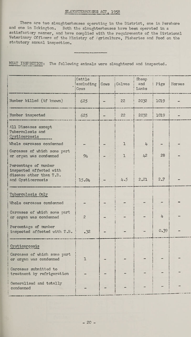 SLAUGHTERHOUSES ACT, 1958 There are two slaughterhouses operating in the District, one in Fershore and one in Eckington. Both the slaughterhouses have been operated in a satisfactory manner, and have complied with the requirements of the Divisional Veterinary Officers of the Ministry of /griculture, Fisheries and Food on the statutory annual inspection. MEAT INSPECTION: The following animals were slaughtered and inspected. Cattle excluding Cows Number killed (if known) 625 Number inspected All Diseases except Tuberculosis and Cysticercosis Whole carcases condemned Carcases of which some part or organ was condemned Percentage of number inspected affected with disease other than T.B. and Cysticercosis 625 Cows J j Calves ; and • Iambs 94 15.04 l Tuberculosis Only Whole carcases condemned ! Carcases of which some part ‘ or organ was condemned j Percentage of number inspected affected with T.B. .32 ~~u Cysticercosis Carcases of which some part or organ was condemned 1 ~ _ - I Carcases submitted to treatment by refrigeration - - ! 1 Generalised and totally condemned | I — [ _ j ^ - - _ 22 — 1 L 22 4.5 -t 2032 ; 1019 j 2032 42 2.21 1019 28 2.7 0.39 - 20 -