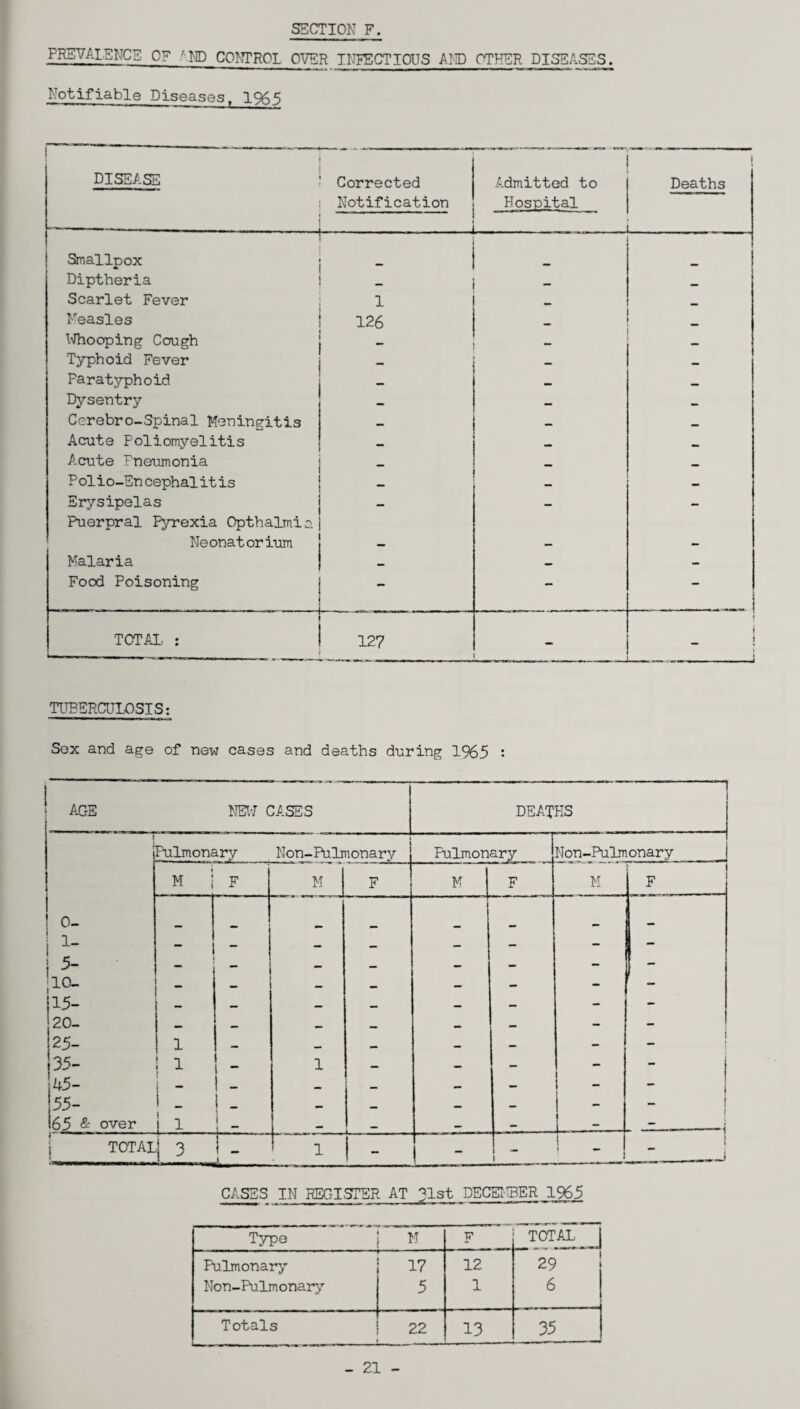 PREVALENCE OF AND CONTROL - Notifiable Diseases. 1965 OVER INFECTIOUS AND OTHER DISEASES. DISEASE Corrected Notification Admitted to Hospital Deaths - --i Smallpox _ Diptheria - Scarlet Fever 1 Neasles 126 Whooping Cough - — Typhoid Fever — Faratyphoid — — Dysentry — — — Cerebro-Spinal Meningitis — — _ Acute Poliomyelitis — — Acute Pneumonia - P olio-En cephalitis “ — Erysipelas - - Puerpral Pyrexia Opthalmia Neonatorium Malaria _ * — Food Poisoning - - - TOTAL : 127 _ 1 L TUBERCULOSIS: Sex and age of new cases and deaths during 1965 : age NEW CASES -i DEATHS \ t Pulmonary i Non-Pulmonary Palmon ary Non-Pulmonary M F M F M F M i F 1 0- 1 . — i ^ — — — — — — - I - t — — — _ — — - - 10- _ — — f — 15- — — — — — — - - 20- _ — — — — - - 25- 1 — _ — — - 35- 1 1 - 1 — — — - - 45- 1 - M — — i - 55- _ I _ — — — — - 65 & over 1 I — — L - - -Z-- ■■ -.-1 r . ! TOTAL 3 i i - j 1 1  - | 1 - i \ i _ \ m_i CASES IN REGISTER AT 31st DECEMBER 1965 Type M F TOTAL | Pulmonary 17 12 29 Non-Pulmonary 5 1 6 ; Totals 22 13 35 - 21 -
