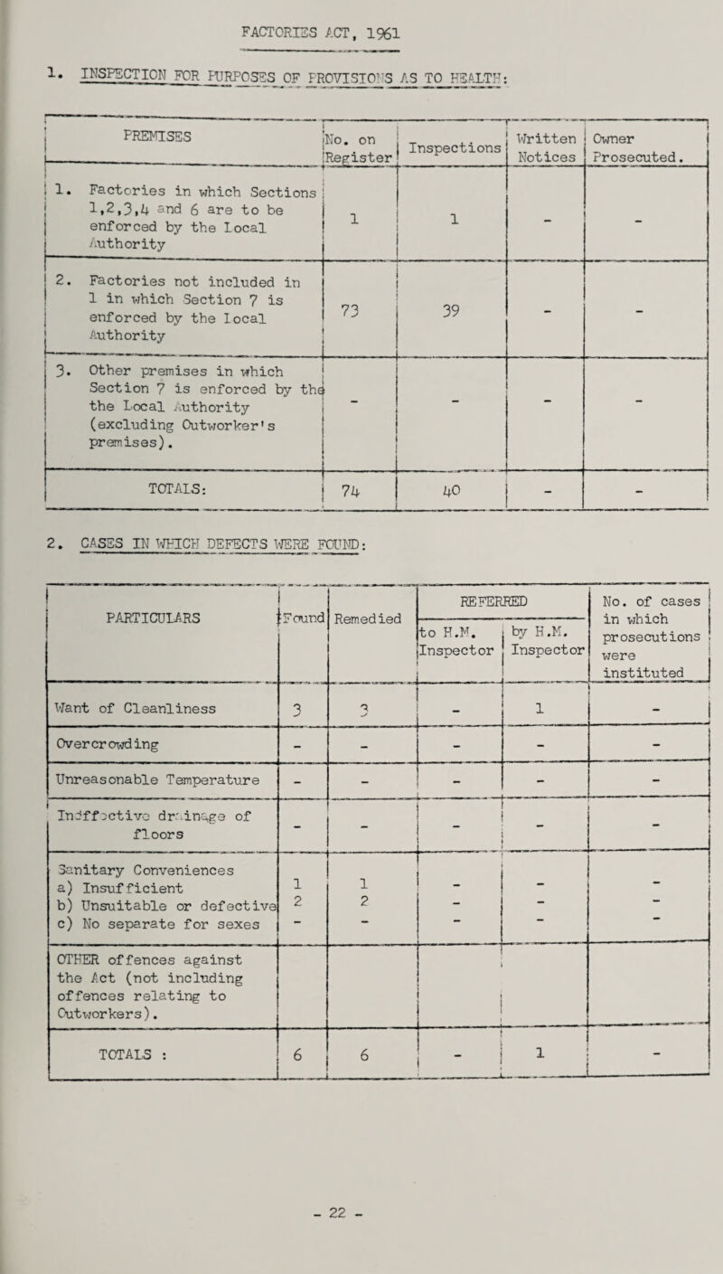 FACTORIES ACT, 1961 1. INSPECTION FOR PURPOSES OF PROVISIONS AS ^rO_HSALTP: — - y— 1 — ■■ ■■1 PREMISES Jno. on i iRegister *—•——*i Inspections Written Notices Owner Prosecuted. - • 1* Factories in -which Sections I»2,3i4 Sn<3 6 are to be enforced by the local Authority — 1 1 - - 2. Factories not included in 1 in which Section 7 is enforced by the local Authority U ■ . - ___ 73 39 - - 3. Other premises in which Section 7 is enforced by th£ the Local Authority j (excluding Outworker's premises). j 1 i ( TOTALS: j 74 40 - 1 | 2. CASES IN WHICH DEFECTS WERE FOUND: ! PARTICULARS [pound Remedied REFERRED No. of cases ! in which prosecutions were instituted to H.M. Inspector by H.M. Inspector Want of Cleanliness  ” 1 1 - J Overcrowding —-—-- - - - - Unreasonable Temperature —.. - - .. ”1 _ -L J Jll «■ ----J l Ineffective drainage of floors ’ - r 1 i Sanitary Conveniences a) Insufficient -—1 1 1 - - 1 j b) Unsuitable or defective 2 2 - — ! c) No separate for sexes  OTHER offences against the Act (not including offences relating to Outworkers). 1 1 1 TOTALS : 6 6 < : 1 _; i .. - 22 -