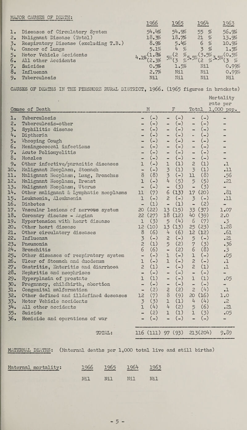 1966 1965 1964 1963 1. Diseases of Circulatory System 54.*$ 54.95S 55 % 56.95S 2. Malignant Disease (Total) 18.3% 18.7% 21 % 13.95S 3. Respiratory Disease (excluding T.B.) 8.9% 5.4£ 6 % 10. % 4. Cancer of Lungs 5-1% 4 % 3 % 1.55S 5. Motor Vehicle Accidents 4*1/o(2.3% ™,<2 „ ,/(3.55S ,(0,55° 6. All other Accidents ?a'(3 o/o 7. Suicides 0.5% 1.5% Nil 0.995S 8. Influenza 2.7% Nil Nil 0.995S 9. Tuberculosis Nil Nil Nil Nil CAUSES OF DEATHS IN THE PERSHORE RURAL DISTRICT, 1966. (1965 figures in brackets) Mortality rate per Cause of Death__M_F_Total 1,000 pop. 1. Tuberculosis — (-) — (-) — (-) — 2. Tuberculosis-other — (-) — () - (-) — 3. Syphilitic disease - (-) — (-) — (-) — 4. Diptheria - (-) — (-) — (-) — 5. Whooping Cough - (-) - (-) - (-) - 6. Meningococcal infections — (-) — (-) - (-) — 7. Acute Poliomyelitis — (-) — (-) - (-) - 8. Measles — (-) - (-) - (-) - 9. Other infective/parasitic diseases 1 C-) 1 (1) 2 (1) .1 10. Malignant Neoplasm, Stomach - (-) 3 (1) 3 (1) .11 11. Malignant Neoplasm, Lung, Bronchus 8 (8) 3 (-) 11 (8) .56 12. Malignant Neoplasm, Breast 1 (-) 4 (5) 5 (5) .21 13. Malignant Neoplasm, Uterus -> (-) - (3) - (3) - 14. Other malignant & Lymphatic neoplasms ll (7) 6 (13) 17 (20) .81 15. Leukaemia, /leukaemia 1 (-) 2 (-) 3 (-) .11 16. Diabetes — (1) - (1) — (2) 17. Vascular lesions of nervous system 20 (22) 13 (15) 33 (37) 1.07 18. Coronary disease - Angina 22 (27) 18 (12) 40 (39) 2.0 19. Hypertension with heart disease 1 (3) 5 (4) 6 (7) .3 20. Other heart disease 12 (10) 13 (13) 25 (23) 1.28 21. Other circulatory diseases 8 (6) 4 (6) 12 (12) .61 22. Influenza 3 (-) 2 (-) 5 (-) .21 23. Pneumonia 2 (1) 5 (2) 7 (3) .36 24. Bronchitis 6 (6) — (2) 6 (8) .3 25. Other diseases of respiratory system - (-) 1 (-) 1 (-) .05 26. Ulcer of Stomach and duodenum 1 (-) 1 (-) 2 (-) .1 27. Gastritis, Enteritis and diarrhoea 2 (1) - (-) 2 (1) .1 28. Nephritis and neophrises - (-) - (-) - (-) - 29. Hyperplasia of prostate 1 (1) - (-) 1 (1) .05 30. Pregnancy, childbirth, abortion - (-) — (-) - (-) — 31. Congenital malformation — (2) 2 (2) 2 (4) .1 32. Other defined and illdefined deseases 12 (7) 8 (9) 20 (16) 1.0 33. Motor Vehicle accidents 3 (3) 1 (1) 4 (4) .2 34. ill other accidents 1 (4) 4 (2) 5 (6) .21 35. Suicide — (2) 1 (1) 1 (3) .05 36. Homicide and operations of war - (-) — (-) — (-) — TOTAL: 116 (111) 97 (93) 213(204) 9.39 MATERNAL DEATHS: (Maternal deaths per 1,000 total live and still births) Maternal mortality: 1966 1965 1964 1963 Nil Nil Nil Nil