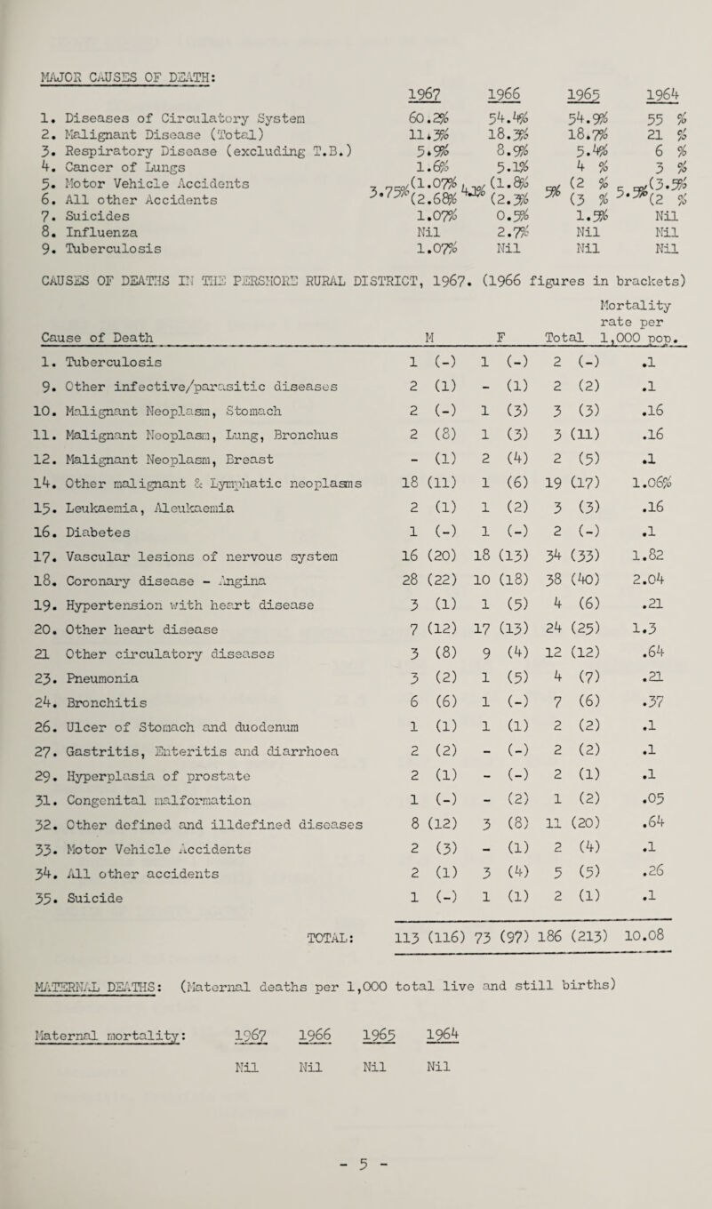 MAJOR CAUSES OF DEATH: 1. Diseases of Circulatory System 1967 60.2% 1966 54.4$ 1965 54.9% 1964 55 % 2. Malignant Disease (Total) 11*3$ 18.3$ 18.7% 21 $ 3. Respiratory Disease (excluding T.B.) 5*9?* 8.9$ 5.4$ 6 % 4. Cancer of Lungs 1.6$ 5.1% 4 % 3 % 5. Motor Vehicle Accidents 0/(i.o 7$ 3,7>{’(2.68% 4 ^1 * ®/0 ^(2.3$ 9$ 0/0 ^ (3 $ 5,36(2 * 6. All other Accidents 7. Suicides 1.07$ 0.3$ 1.5% Nil 8. Influenza Nil 2.7$ Nil Nil 9. Tuberculosis 1.07$ Nil Nil Nil CAUSES OF DEATHS IN THE PERSHORH RURAL DISTRICT, 1967. (1966 figures in brackets) Mortality rate per Cause of Death M F Total 1 ,000 pop, 1. Tuberculosis 1 (-) 1 (-) 2 (-) .1 9. Other infective/parasitic diseases 2 (1) - (1) 2 (2) .1 10. Malignant Neoplasm, Stomach 2 (-) 1 (3) 3 (3) .16 11. Malignant Neoplasm, Lung, Bronchus 2 (8) 1 (3) 3 (11) .16 12. Malignant Neoplasm, Breast - (1) 2 (4) 2 (5) .1 14. Other malignant & Lymphatic neoplasms 18 (11) 1 (6) 19 (17) 1.06% 15. Leukaemia, Aleukaemia 2 (1) 1 (2) 3 (3) .16 16. Diabetes 1 (-) 1 (-) 2 (-) .1 17. Vascular lesions of nervous system 16 (20) 18 (13) 34 (33) 1.82 l8. Coronary disease - Angina 28 (22) 10 (18) 38 (40) 2.04 19. Hypertension with heart disease 3 (1) 1 (5) 4 (6) .21 20. Other heart disease 7 (12) 17 (13) 24 (25) 1.3 21 Other circulatory diseases 3 (8) 9 (4) 12 (12) .64 23. Pneumonia 3 (2) 1 (5) 4 (7) .21 24. Bronchitis 6 (6) 1 (-) 7 (6) .37 26. Ulcer of Stomach and duodenum 1 (1) 1 (1) 2 (2) .1 27* Gastritis, Enteritis and diarrhoea 2 (2) - (-) 2 (2) .1 29. Hyperplasia of prostate 2 (1) - (-) 2 (1) .1 31. Congenital malformation 1 (-) - (2) 1 (2) .05 32. Other defined and illdefined diseases 8 (12) 3 (8) 11 (20) .64 33* Motor Vehicle Accidents 2 (3) - (1) 2 (4) .1 34. /ill other accidents 2 (1) 3 (4) 5 (5) .26 35* Suicide 1 (-) 1 (1) 2 (1) .1 TOTAL: 113 (116) 73 (97) 186 (213) 10.08 MATERNAL DEATHS: (Maternal deaths per 1,000 total live and still births) Maternal mortality: 1967 1966 196$ 1964 Nil Nil Nil Nil 5