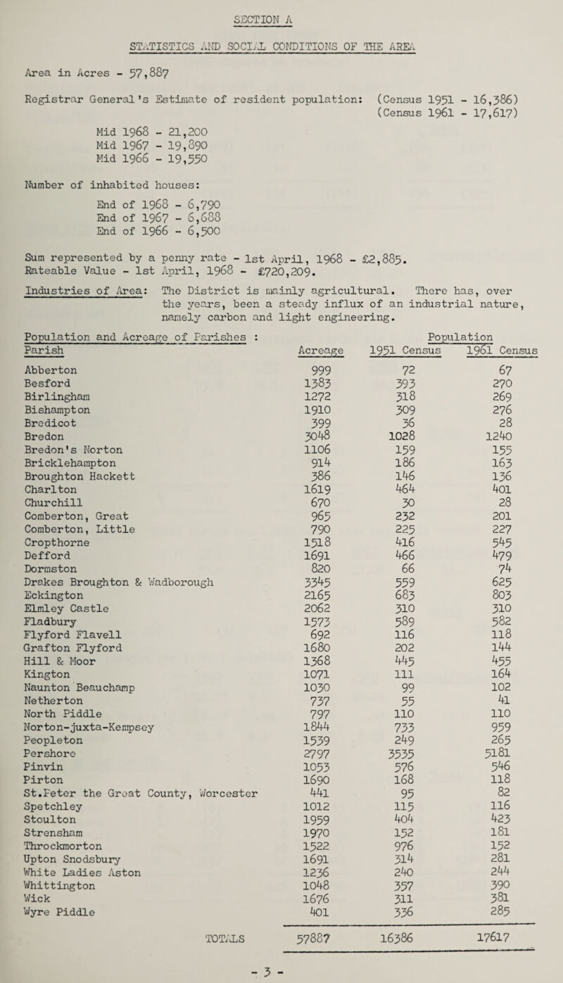 SECTION A STATISTICS AND SOCLE, CONDITIONS OF THE AREA Area in Acres - 57,887 Registrar General’s Estimate of resident population: (Census 1951 - 16,586) (Census 1961 - 17,617) Mid 1968 - 21,200 Mid 1967 - 19,890 Mid 1966 - 19,550 Number of inhabited houses: End of 1968 - 6,790 End of 1967 - 6,688 End of 1966 - 6,500 Sum represented by a penny rate - 1st April, 1968 - £2,885. Rateable Value - 1st April, 1968 - £720,209. Industries of Area: The District is mainly agricultural. There has, over the years, been a steady influx of an industrial nature, namely carbon and light engineering. Population and Acreage of Parishes : Parish Abberton Besford Birlingham Bishampton Bredicot Bredon Bredon’s Norton Bricklehampton Broughton Hackett Charlton Churchill Comberton, Great Comberton, Little Cropthorne Defford Dormston Drakes Broughton & V/adborough Eckington Elmley Castle Fladbury Flyford Flavell Grafton Flyford Hill & Moor Kington Naunton Beauchamp Netherton North Piddle Norton-juxta-Kempsey Peopleton Pershore Pinvin Pirton St.Feter the Great County, Worcester Spetchley Stoulton Strensham Throckmorton Upton Snodsbury White Ladies Aston Whittington Wick Wyre Piddle Population Acreage 1951 Census 1961 Census 999 72 67 1585 595 270 1272 518 269 1910 509 276 599 56 28 5048 1028 1240 1106 159 155 914 l86 165 586 146 156 1619 464 401 670 50 28 965 252 201 790 225 227 1518 416 545 1691 466 479 820 66 74 5545 559 625 2165 685 805 2062 510 510 1575 589 582 692 116 118 1680 202 144 1568 445 455 1071 111 164 1050 99 102 757 55 4l 797 110 110 1844 755 959 1559 249 265 2797 5555 5181 1055 576 546 1690 168 118 441 95 82 1012 115 116 1959 404 425 1970 152 181 1522 976 152 1691 514 281 1256 240 244 1048 557 590 1676 511 581 401 556 285 TOTALS 57887 16586 17617