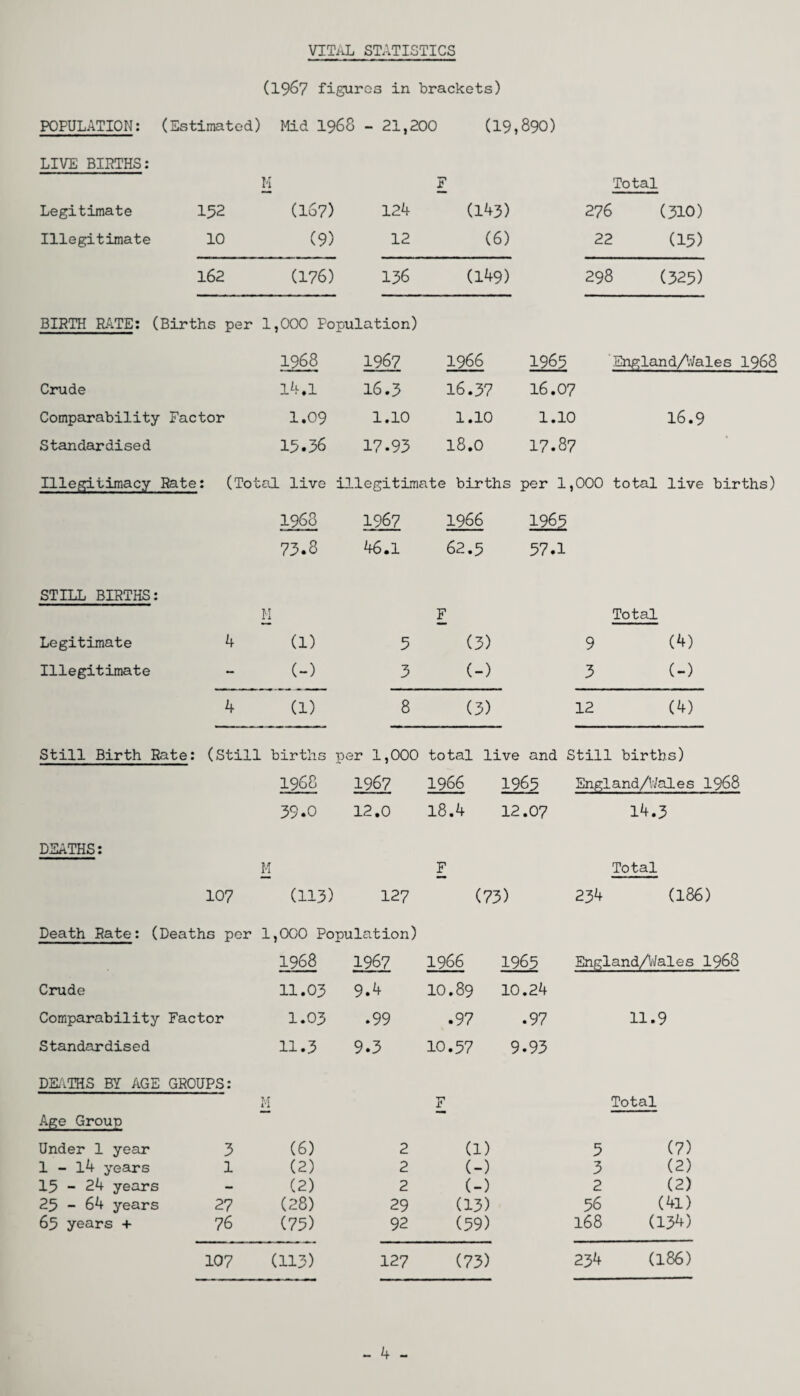 VITAL statistics (1967 figures in brackets) POPULATION: (Estimated) Mid 1968 - 21,200 (19,890) LIVE BIRTHS: K F Total Legitimate 152 (167) 124 (143) 276 (310) Illegitimate 10 (9) 12 (6) 22 (15) 162 (176) 136 (149) 298 (325) BIRTH RATE; (Births per 1,000 Population) 1968 1967 1966 1965 'England/Vales 1968 Crude 14.1 16.3 16.37 16.07 Comparability Factor 1.09 1.10 1.10 1.10 16.9 Standardised 15.36 17.93 18.0 17.87 Illegitimacy Rate: (Total live illegitimate births per 1 ,000 total live births) 1968 1967 1966 1965 73.8 46.1 62.5 57.1 STILL BIRTHS: M F Total Legitimate 4 (1) 5 (3) 9 (4) Illegitimate (-) 3 (-) 3 (-) 4 (1) 8 (3) 12 (4) Still Birth Rate: (Still births per 1,000 total live and i Still births) 1968 1967 1966 1965 Engl .and/Uales 1968 39.0 12.0 18.4 12.07 14.3 DEATHS: M F Total 107 (113) 127 (73) 234 (186) Death Rate: (Deaths per 1,000 Population) 1968 1967 1966 1965 England/Wales 1968 Crude 11.03 9.4 10.89 10.24 Comparability Factor 1.03 .99 .97 .97 11.9 Standardised 11.3 9.3 10.57 9.93 DEATHS BY AGE GROUPS: M F Total Age Group Under 1 year 3 (6) 2 (1) 5 (7) 1 - l4 years 1 (2) 2 (-) 3 (2) 15 - 24 years (2) 2 (-) 2 (2) 25 - 64 years 27 (28) 29 (13) 56 (41) 65 years + 76 (75) 92 (59) 168 (134) 107 (113) 127 (73) 234 (186) - 4 -
