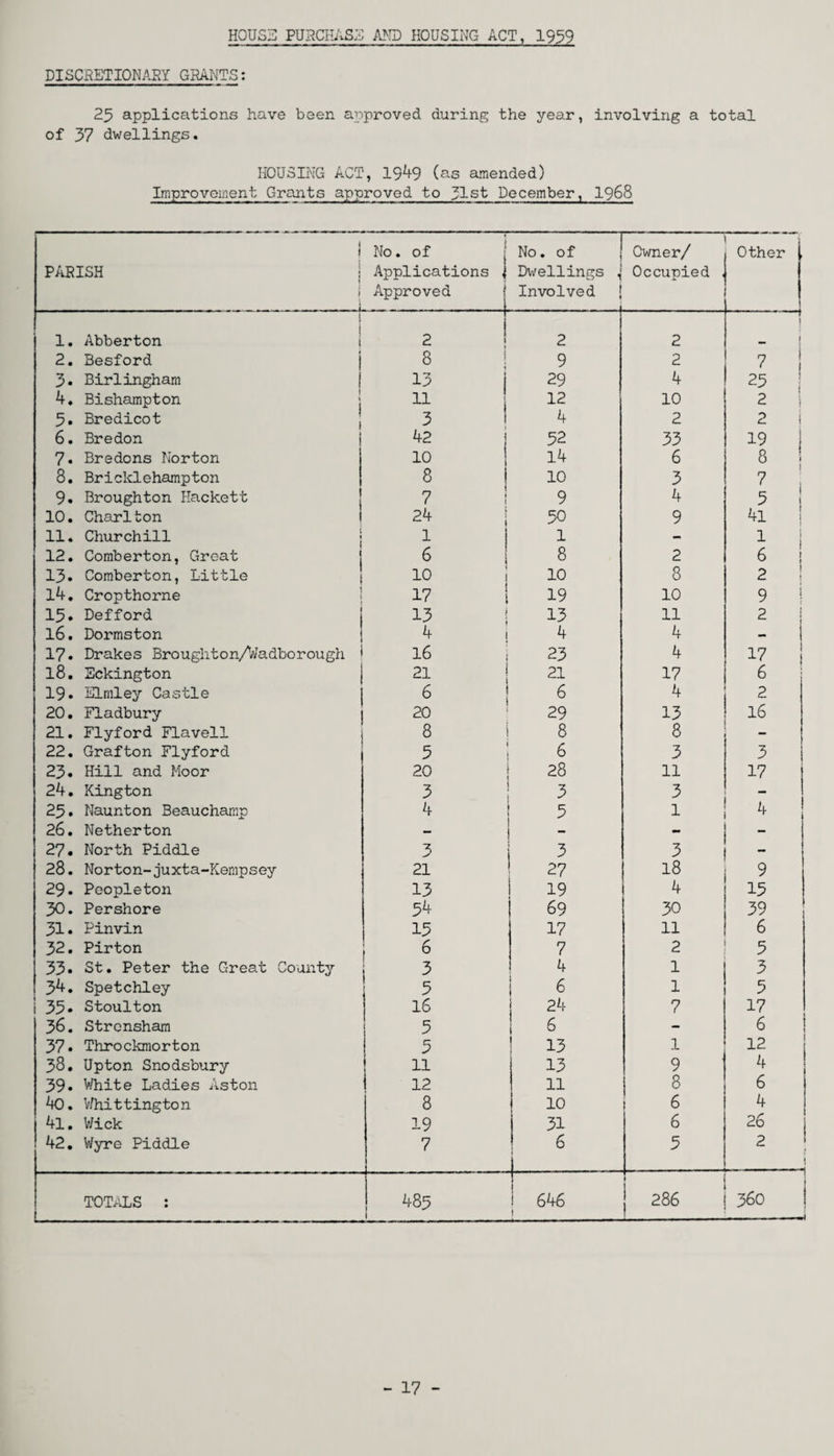 HOUSE PURCHASE AND HOUSING ACT, 1959 DISCRETIONARY GRANTS: 25 applications have been approved during the year, involving a total of 37 dwellings. HOUSING ACT, 1949 (as amended) Improvement Grants approved to 31st December, 1968 1 PARISH | No. of Applications ] Approved * j No. of i Dwellings \ Involved j Owner/ Occupied , Other , 1. Abberton 1 2 ! 2 2 r 1 , ... .j 1 _ 1 2. Besford j 8 9 2 7 I 3. Birlingham | 13 1 29 4 25 4. Bishampton 11 12 10 2 | 5. Bredicot 3 4 2 2 i 6. Bredon 42 52 33 3-9 I 7. Bredons Norton 10 14 6 8 ; 8. Bricklehampton 8 10 3 7 9. Broughton Hackett 7 9 4 5 10. Charlton 24 i 50 9 41 11. Churchill 1 1 - 1 12. Comberton, Great j 6 8 2 6 13. Comberton, Little 10 10 8 2 14. Cropthorne 17 1 19 10 9 15. Defford 13 | 13 11 2 16. Dormston 4 1 4 4 - 17. Drakes Broughton/Wadborough 16 23 4 17 18. Sckington 21 j 21 17 6 19. ELmley Castle 6 6 4 2 20. Fladbury 20 29 13 16 21. Flyford Flavell 8 8 8 - 22. Grafton Flyford 5 6 3 3 23. Hill and Moor 20 28 ll 17 24. Kington 3 3 3 23. Naunton Beauchamp 4 5 l ** 26. Netherton — - - - 27. North Piddle 3 3 3 - 28. Norton-juxta-Kempsey 21 27 18 9 29. Peopleton 13 19 4 15 30. Pershore 54 69 30 39 31. Pinvin 15 17 11 6 32. Pirton 1 6 7 2 5 33. St. Peter the Great County 3 4 1 3 34. Spetchley 5 6 1 5 35• Stoulton 16 24 7 17 36. Strensham 5 6 - 6 37. Throckmorton 5 13 1 12 38. Upton Snodsbury 11 13 9 4 39* White Ladies Aston 12 11 8 6 40. Whittington 8 10 6 4 4l. Wick 19 31 6 26 42. Wyre Piddle 7 6 j 5 2 > • TOTALS : 485 j 646 j 286 360 ■ — - 17 -