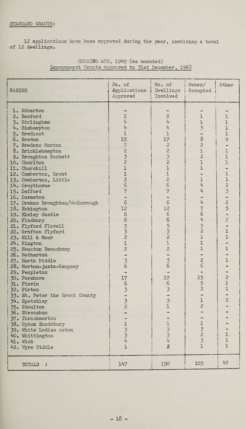 STANDARD GRANTS: 12 applications have been approved during the year, involving a total of 12 dwellings. HOUSING ACT, 1949 (as amended) Improvement Grants approved to 31st December, 1968 PARISH No. of Applications j Approved No. of Dwellings Involved Owner/ Occupied 1 i Other 1. Abberton 2. Besford 2 2 1 1 3. Birlingham 4 4 1 1 4. Bishampton 4 4 3 1 3. Bredicot 1 1 - 1 6. Bredon 15 17 8 i 9 7. Bredons Norton 2 2 2 - 8. Bricklehampton 2 2 1 1 9. Broughton Hackett 3 3 2 1 10. Charlton 2 2 1 1 11. Churchill 1 1 1 - 12. Comberton, Great 1 1 - 1 13. Comberton, Little 2 2 1 1 14. Cropthorne 6 6 4 2 15» Defford 7 7 4 3 16. Dormston * - - - 17. Drakes Broughton/Wadborough u 6 4 2 j 18. Eckington 12 12 7 5 ! 19. ELmley Castle 6 6 6 - 1 20. Fladbury 6 6 4 2 i 21. Flyford Flavell 5 5 5 - 22. Grafton Flyford 3 3 2 1 23. Hill & Moor 2 2 1 1 24. Kington 1 1 1 - 25. Naunton Beauchamp 2 2 1 1 26. Netherton - - - - 27. North Piddle 3 3 2 1 28. Norton-juxta-Kempsey 6 6 6 - 29. Peopleton 1 - - - 30. Pershore 17 17 15 2 31. Pinvin ! 6 6 5 1 j 32. Pirton 3 3 2 1 33• St. Peter the Great County - - i 34. Spetchley 3 3 1 2 35. Stoulton 1 2 1 2 — 36. Strensham ~ — - ‘ 37. Throckmorton - - - — i 38. Upton Snodsbury 1 1 1 - ) 39• White Ladies Aston 3 3 3 j 40. Whittington 3 3 2 1 | 4l. Wick 4 4 3 1 1 42. Wyre Piddle 1 1 | 1 ------ 2 - 1 1 ,- j TOTALS : 1 147 1 ; 150 103 47 i - 18 -