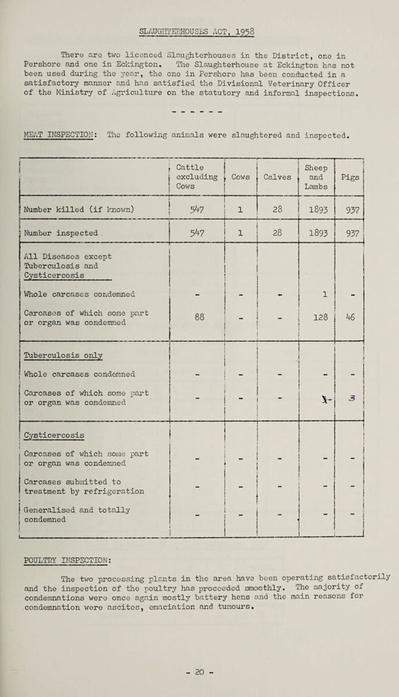 SLAUGHTERHOUSES ACT, 1958 There are two licenced Slaughterhouses in the District, one in Pershore and one in Eckington. The Slaughterhouse at Eckington has not been used during the year, the one in Pershore has been conducted in a satisfactory manner and has satisfied the Divisional Veterinary Officer of the Ministry of Agriculture on the statutory and informal inspections. MEAT INSPECTION: The following animals were slaughtered and inspected. j 1 Cattle excluding Cows Cows Calves Sheep and Lambs Pigs Number killed (if known) 5^7 . 1 - - - - 28 ... 1895 957 i Number inspected 5^7 i 28 1895 957 All Diseases except Tuberculosis and Cysticercosis Whole carcases condemned - - «*» 1 - Carcases of which some part or organ was condemned 88 - - - - - - 128 be Tuberculosis only Whole carcases condemned J  _ - - Carcases of which some part or organ was condemned - ** Cysticercosis ■ : ” ! • i j Carcases of which some part j or organ was condemned - - Carcases submitted to treatment by refrigeration  . f Generalised and totally [ condemned i_ . - 1 j 1 1 POULTRY INSPECTION: The two processing plants in the area have been operating satisfactorily and the inspection of the poultry has proceeded smoothly. The majority of condemnations were once again mostly battery hens and the main reasons for condemnation were ascites, emaciation and tumours. - 20