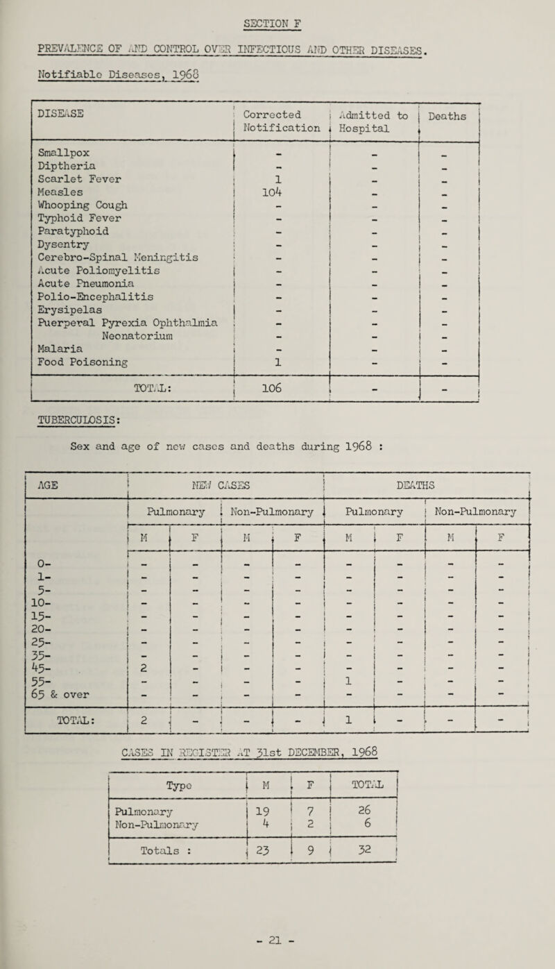 PREVALENCE OF ,LTD CONTROL OVER INFECTIOUS AND OTHER DISEASES. Notifiable Diseases, i960 DISEASE Corrected j Admitted to Notification i Hospital 1 ... Deaths Smallpox Diptheria — Scarlet Fever 1 Measles 104 mm Whooping Cough - — mm Typhoid Fever — - Paratyphoid _ - | Dysentry _ - “ i Cerebro-Spinal Meningitis - - Acute Poliomyelitis - — I Acute Pneumonia - — — Polio-Encephalitis _ - Erysipelas - — i 1 Puerperal Pyrexia Ophthalmia - 1 I Neonatorium — - Malaria - — Food Poisoning 1 - TOTAL: 106 — - TUBERCULOSIS: Sex and age of new cases and deaths during 1968 : AGE >' _ NEW CASES _ DEATHS s Pulmonary Non-Pulmonary , Pulmonary “ Non-Pulmonary M F M F M - F M F 0- - - ... — * j 1- — — - - 5- - - - “ _ - - f i 10- - - ~ __ — 15- —  - _ 1 1 20- - - - - i 25- - “ - t 35- - - - - - 45- 2 - - - - 1 55- — - 1 _ - ma i ♦ 69 & over - - . . .—i TOTAL: -! — 2 i  - , - 1 - i i CASES IN REGISTER AT 31st DECEMBER, 1968 Type M t F 1 TOTAL | Pulmonary 19 1 7 j 26 j No n-Pulmonary 4 i 2 6 Totals : 23 1 9 j 32 j - 21 -
