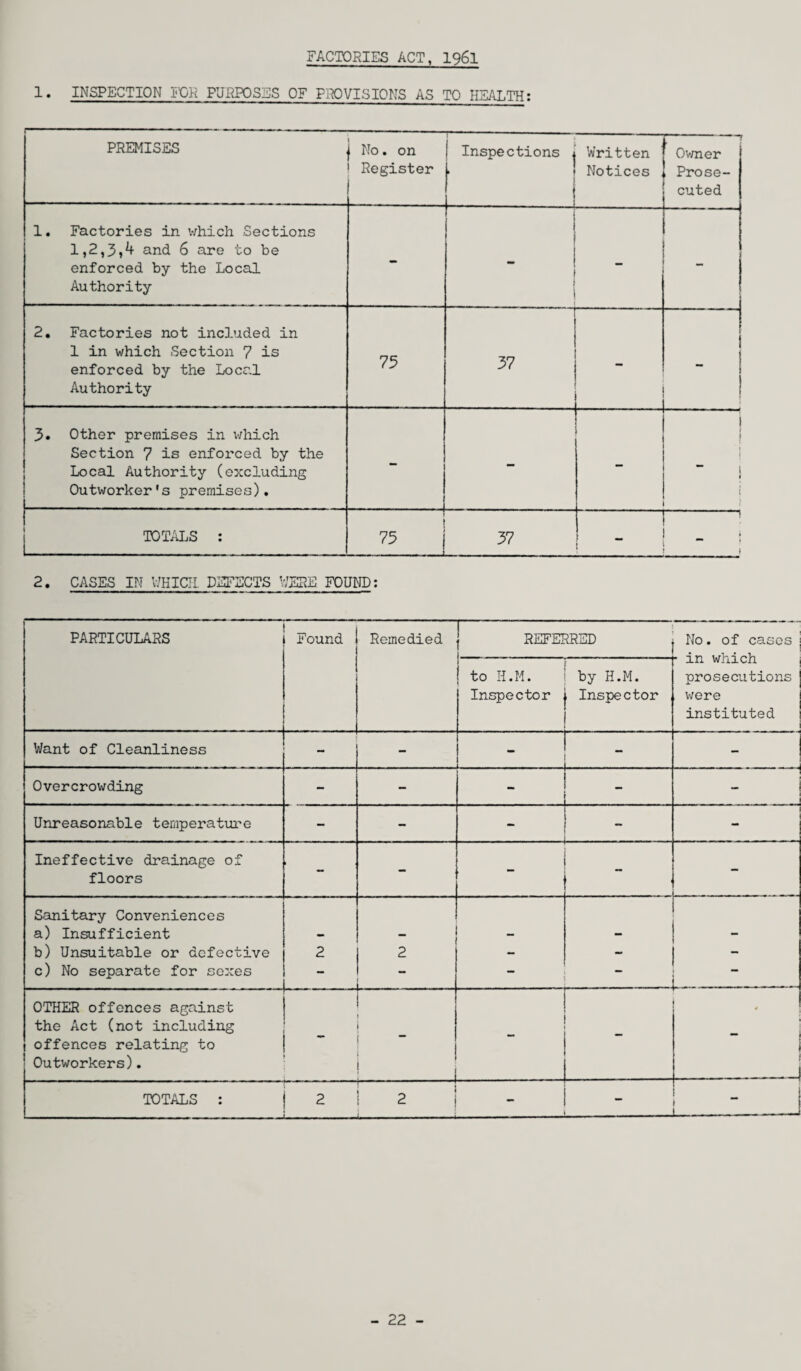 FACTORIES ACT, 1961 1. INSPECTION FOR PURPOSES OF PROVISIONS AS TO HEALTH: PREMISES 1 No. on Register —- Inspections * Written > • Notices i ( - i --? Owner Prose¬ cuted 1. Factories in which Sections 1,2,3,4 and 6 are to be enforced by the Local Authority - i } i 1 | 2. Factories not included in 1 in which Section 7 is enforced by the Local Authority 75 37 . . 3. Other premises in which Section 7 is enforced by the Local Authority (excluding Outworker's premises). - -! j ( 1 TOTALS : -1 37 1 1 ! _ ; 2. CASES IN WHICH. DEFECTS WERE FOUND: PARTICULARS Found Remedied REFERRED No. of cases ■ in which to H.M. by H.M. prosecutions Inspector , Inspector were instituted Want of Cleanliness [ : 1 . - Overcrowding - - _ _ . . Unreasonable temperature - - . - -.- Ineffective drainage of floors Sanitary Conveniences a) Insufficient — _ _ - - b) Unsuitable or defective 2 2 - - - c) No separate for sexes — — - - - . OTHER offences against 1 4 the Act (not including offences relating to * Outworkers). .. TOTALS : 2 C- - ■ - — - 22 -