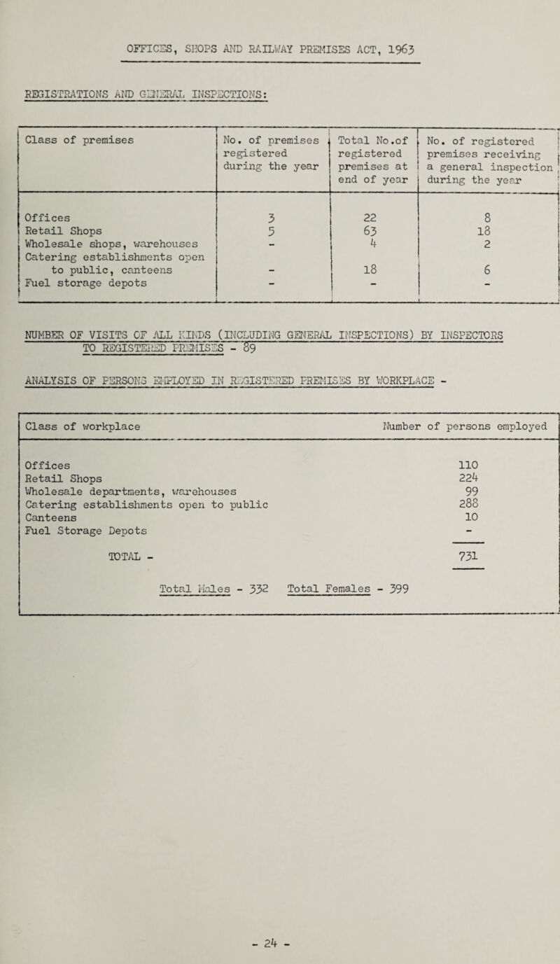 OFFICES, SHOPS AND RAILWAY PREMISES ACT, 1963 REGISTRATIONS AND GENERAL INSPECTIONS: Class of premises No. of premises , registered during the year Total No.of registered premises at end of year No. of registered premises receiving j a general inspection during the year Offices 3 22 8 Retail Shops 5 63 18 Wholesale shops, warehouses - 4 2 Catering establishments open to public, canteens - 18 6 Fuel storage depots _ —-----! NUMBER OF VISITS OF ALL KINDS (INCLUDING GENERAL INSPECTIONS) BY INSPECTORS TO REGISTERED FREMISES~~^9 ANALYSIS OF PERSONS EMPLOYED IN REGISTERED FREMISSS BY WORKPLACE - Class of workplace Number of persons employed Offices 110 Retail Shops 224 Wholesale departments, warehouses 99 Catering establishments open to public 288 Canteens 10 Fuel Storage Depots - TOTAL - 731 Total Males - 332 Total Females - 399 - 24 -