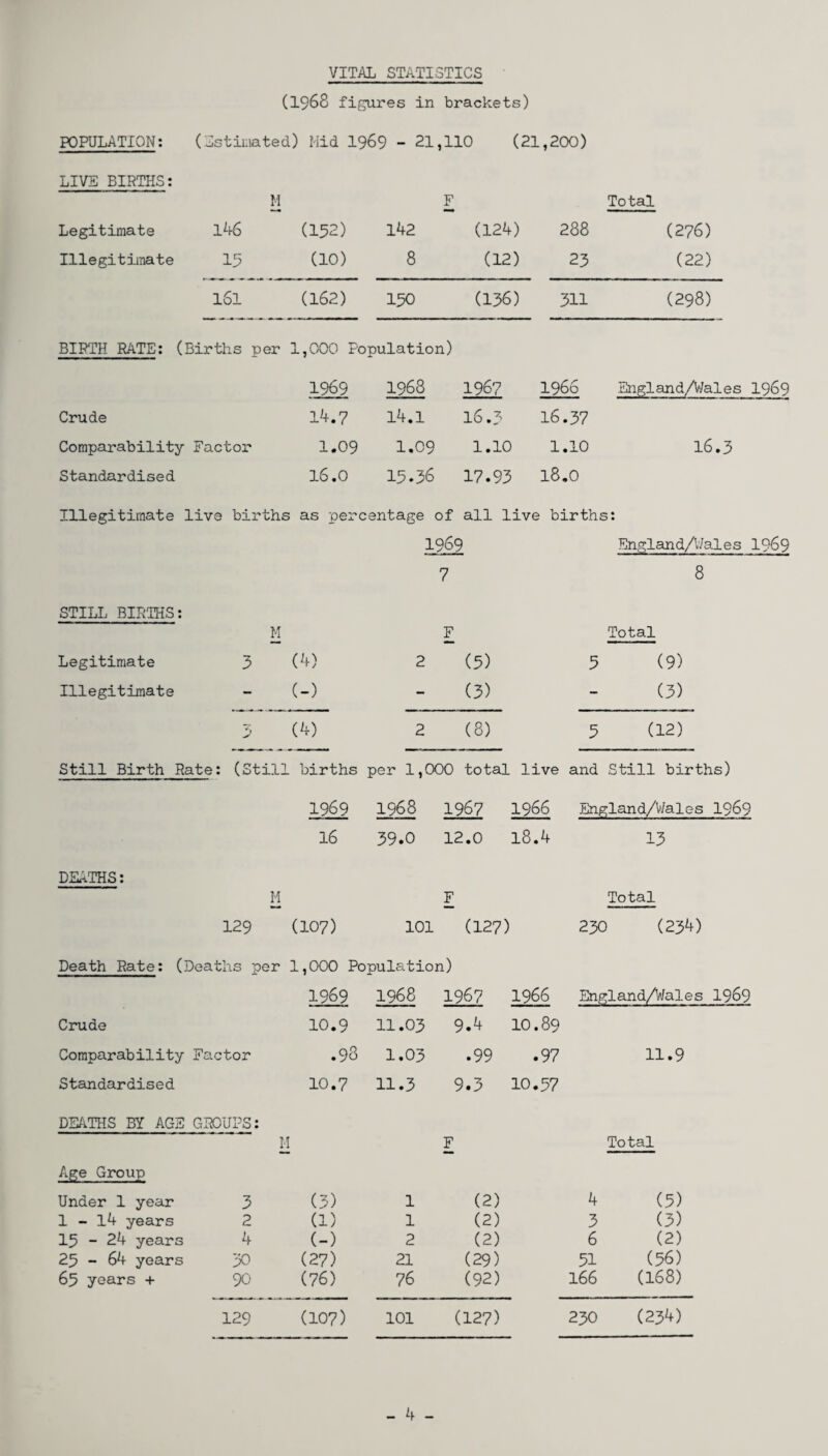 VITAL STATISTICS (1968 figures in brackets) POPULATION: (Estimated) Hid 1969 - 21,110 (21,200) LIVE BIRTHS: M F Total Legitimate 146 (152) 142 (124) 288 (276) Illegitimate 15 (10) 8 (12) 23 (22) 161 (162) 150 (136) 311 (298) BIRTH RATE: (Births per 1,000 Population) 1969 1968 1967 i960 England/Wales 1969 Crude 14.7 14.1 16.3 16.37 Comparability Factor 1.09 1.09 1.10 1.10 16.3 Standardised 16.0 15.36 17.93 18.0 Illegitimate live births as percentage of all live births: 1969 Engl an d A-f ales 1969 7 8 STILL BIRTHS: M F Total Legitimate 3 (4) 2 (5) 5 (9) Illegitimate - (-) - (3) - (3) 3 (4) 2 (8) 5 (12) Still Birth Rate: (Still . births per 1,000 total . live and Still births) 1969 1968 1967 1966 England/Wales I969 16 39.0 12.0 18.4 13 DEATHS: M F Total 129 (107) 101 (127) 230 (234) Death Rate: (Deaths per 1,000 Population) 1969 1968 1967 1966 England/Wales 1969 Crude 10.9 11.03 9.4 10.89 Comparability Factor .93 1.03 .99 .97 11.9 Standardised 10.7 11.3 9.3 10.57 DEATHS BY AGE GROUPS: K [ F Total Age Group Under 1 year 3 (3) 1 (2) 4 (5) 1 - 14 years 2 (1) 1 (2) 3 (3) 15 - 24 years 4 (-) 2 (2) 6 (2) 25 - 64 years 30 (27) 21 (29) 51 (56) 65 years + 90' (76) 76 (92) 166 (168) 129 (107) 101 (127) 230 (234)