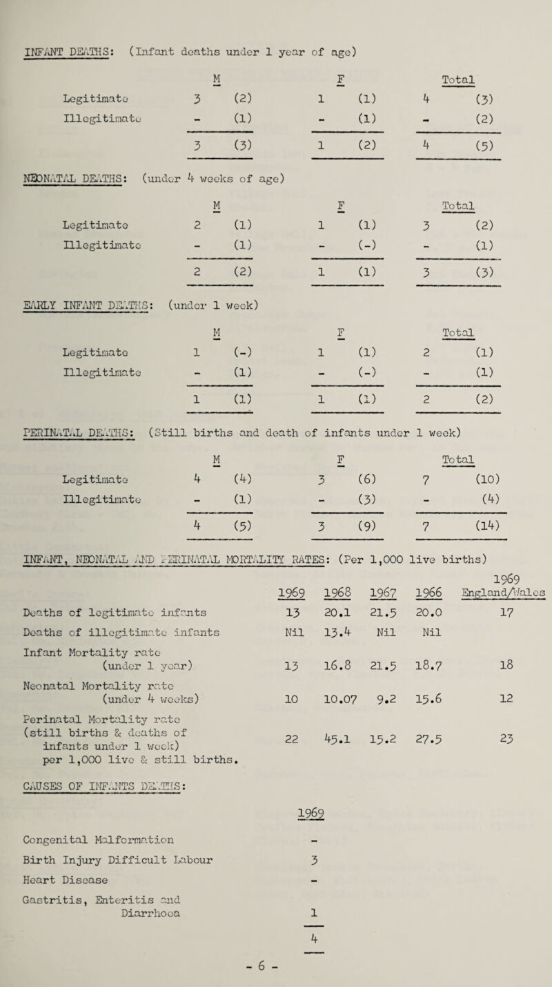 INFANT DEATHS: (Infant deaths under 1 year of age) M F Total Legitimate 3 (2) 1 (1) 4 (3) Illegitimate — (1) - (1) - (2) 3 (3) 1 (2) 4 (5) NEONATAL DEATHS: (under 4 weeks of age) M F Total Legitimate 2 (1) 1 (1) 3 (2) Illegitimate - (1) - (-) - (1) 2 (2) 1 (1) 3 (3) EARLY INFANT DEATHS: (under 1 week) M F Total Legitimate 1 (-) 1 (1) 2 (1) Illegitimate - (1) - (-) - (1) 1 (1) 1 (1) 2 (2) PERINATAL, DEATHS: (Still births and death of infants under 1 week) M F To tal Legitimate 4 (4) 3 (6) 7 (10) Illegitimate - (1) - (3) - (4) 4 (5) 3 (9) 7 (14) INFANT, NEONATAL /AID r ERIN/ 1TAL MORTALITY RATES: (Per 1,000 live births) 1969 1969 1968 1967 1966 England/t Deaths of legitimate infants 13 20.1 21.5 20.0 17 Deaths of illegitimate infants Nil 13.4 Nil Nil Infant Mortality rate (under 1 year) 13 16.8 21.5 18.7 18 Neonatal Mortality rate (under 4 weeks) 10 10.07 9.2 15.6 12. Perinatal Mortality rate (still births 8c deaths of infants under 1 week) 22 45.1 13.2 27.5 23 per 1,000 live & still births. CAUSES OF INFANTS DEATHS: 1969 Congenital Malformation Birth Injury Difficult Labour 3 Heart Disease Gastritis, Enteritis and Diarrhoea 1 - 6 - 4
