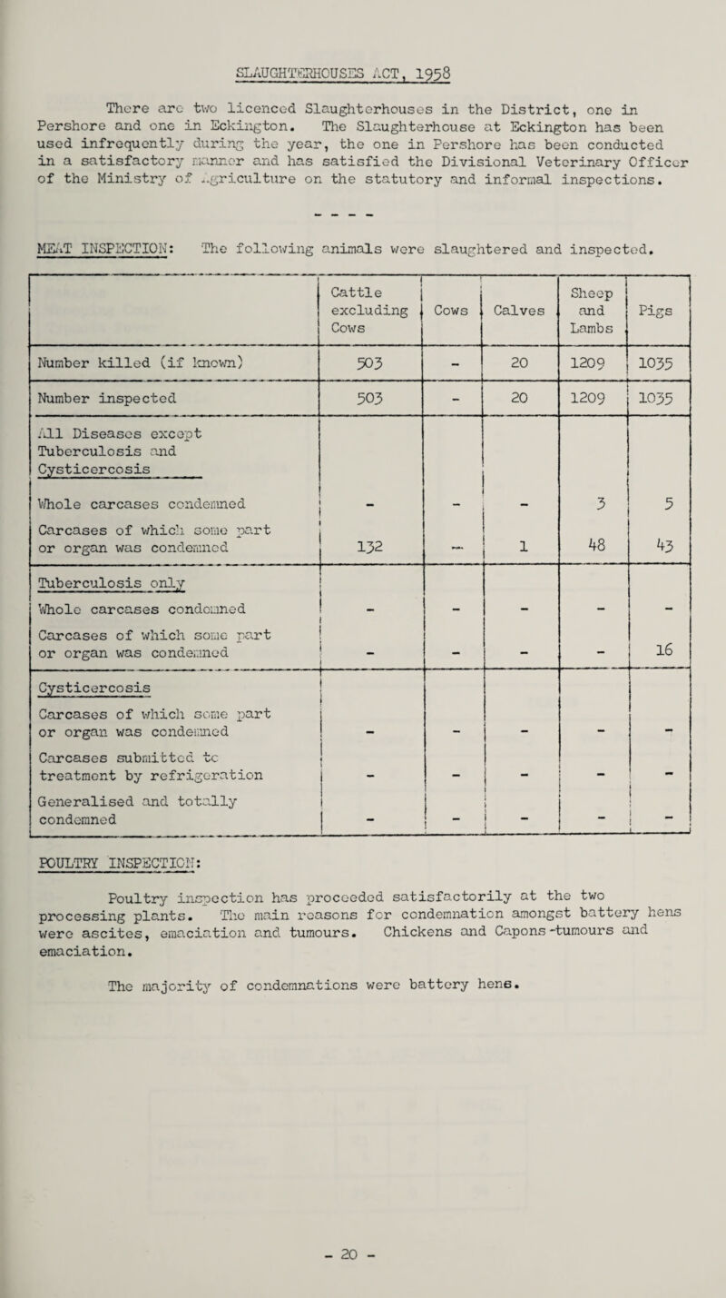 SLAUGHTERHOUSES act, 1958 There are two licenced Slaughterhouses in the District, one in Pershore and one in Eckington. The Slaughterhouse at Eckington has been used infrequently during the year, the one in Pershore has been conducted in a satisfactory maimer and has satisfied the Divisional Veterinary Officer of the Ministry of agriculture on the statutory and informal inspections. MEAT INSPECTION: The following animals were slaughtered and inspected. 1 — Cattle excluding Cows u-y Cows Calves Sheep and Lambs Pigs Number killed (if known) 503 - 20 1209 1035 Number inspected 503 - 20 1209 1035 All Diseases except Tuberculosis and Cysticercosis Whole carcases condemned  3 5 Carcases of which some part or organ was condemned 132 — 1 48 43 Tuberculosis only Whole carcases condemned - - - - Carcases of which some part or organ was condemned _ - - - 16 Cysticercosis Carcases of which some part or organ was condemned Carcases submitted tc treatment by refrigeration l 1 - 1 —  j Generalised and totally condemned 1 ! 1 • j *** i.-J POULTRY INSPECTION: Poultry inspection has proceeded satisfactorily at the two processing plants. The main reasons for condemnation amongst battery hens were ascites, emaciation and tumours. Chickens and Capons-tumours and emaciation. The majority of condemnations were battery hens. - 20