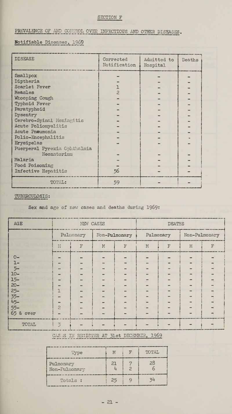 PREVALENCE OF AND COIITIOL OVER INFECTIOUS AND OTHER DISEASES. Notifiable Diseases, 1969 DISEASE Corrected Notification Admitted to Hospital -1 Deaths Smallpox _ _ Diptheria — — — Scarlet Fever 1 — Measles 2 — Whooping Cough — — — Typhoid Fever — — — Paratyphoid — - — Dysentry - - - Cerebro-Spinal Meningitis — - — Acute Poliomyelitis - — — Acute Pneumonia — — Polio-Enc ephalitis - - - Erysipelas - - | Puerperal Pyrexia Ophthalmia Neonatorium Malaria — — _ Food Poisoning — — I 1 Infective Hepatitis 56 - 1 1 TOTAL: 59 1 - 1 •TUBERCULOSIS: Sex and age of new cases and deaths during 1969? — AGE NEW CASES DEATHS 1 Puli' 10 nary Non-Pulmonary , Pulmonary — Non-Pulmonary H F M F M , F M p 0- — — — — — — 1- - - - - _ _ _ 5- - - - - - 10- - - - - - 15- - - - - - - 20- — — — - - - - i 25- 1 - - - - — 1 35- - - - “ — - 45- — — — — - - i 55- 2 - - _ - - 65 & over 1 - ! - — . . . - „ - ; 1 TOTAL 1 3 - - 1 - 1 - ! CAS.jS IN REGISTER AT 31st DECEMBER, 1969 Type M F TOTAL Pulmonary 21 7 28 Non-Pulmonary 4 2 6 Totals : 25 9 34^ - 21 -