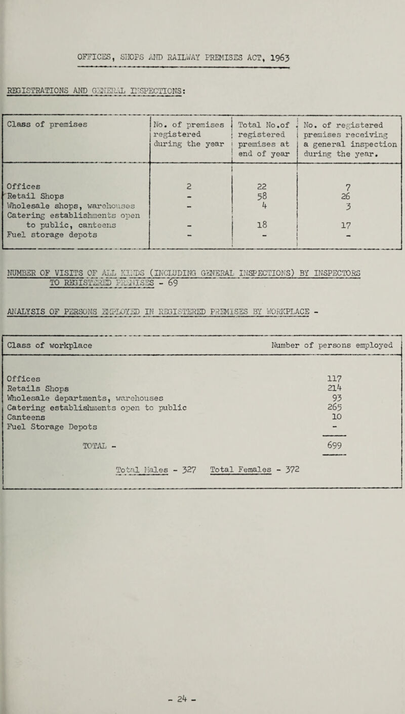 OFFICES, SIIOFS AND RAILWAY PREMISES ACT, 1963 REGISTRATIONS AND GENERAL INSPECTIONS: Class of premises I No. of premises , registered during the year . .. Total No.of registered premises at end of year No. of registered premises receiving a general inspection during the year. Offices 2 22 7 Retail Shops — 58 26 Wholesale shops, warehouses — 4 3 Catering establishments open to public, canteens 18 17 Fuel storage depots _ — NUMBER OF VISITS OF ALL KI1TDS (INCLUDING GENERAL INSPECTIONS) BY INSPECTORS TO REGISTERED PREMISES - ~69 ANALYSIS OF PERSONS EMPLOYED IN REGISTERED PREMISES BY WORKPLACE - Class of workplace Number of persons emj Offices 117 Retails Shops 214 Wholesale departments, warehouses 93 Catering establishments open tc public 2 65 Canteens 10 Fuel Storage Depots - TOTAL - 699 Total Males - 327 Total Females - 372 - 24 -