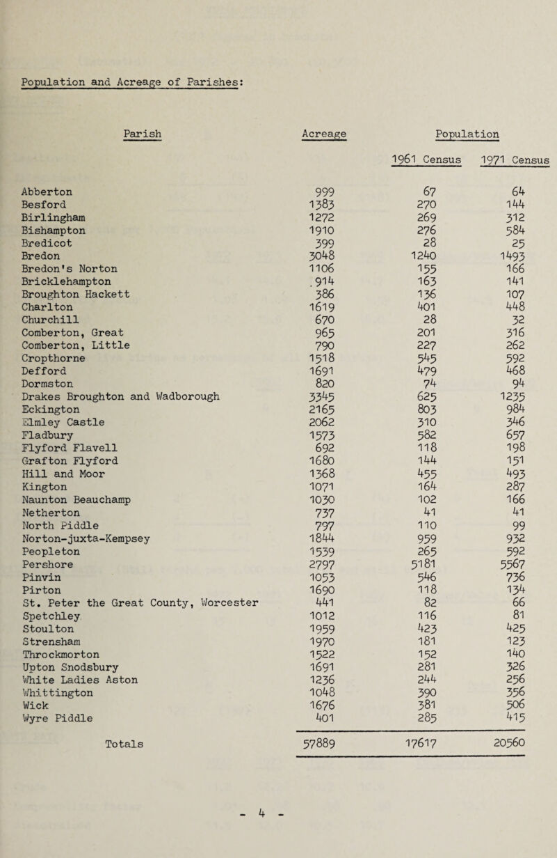 Population and Acreage of Parishes: Parish Abberton Besford Birlingham Bishampton Bredicot Bredon Bredon's Norton Bricklehampton Broughton Hackett Charlton Churchill Comberton, Great Comberton, Little Cropthorne Defford Dormston Drakes Broughton and Wadborough Eckington Elmley Castle Fladbury Flyford Flavell Grafton Flyford Hill and Moor Kington Naunton Beauchamp Netherton North Piddle Norton-juxta-Kempsey Peopleton Pershore Pinvin Pirton St. Peter the Great County, Worcester Spetchley Stoulton Strensham Throckmorton Upton Snodsbury White Ladies Aston Whittington Wick Wyre Piddle Totals Acreage Population 1961 Census 1971 Census 999 67 64 1383 270 144 1272 269 312 1910 276 584 399 28 25 3048 1240 1493 1106 155 166 .914 163 141 386 136 107 1619 401 448 670 28 32 965 201 316 790 227 262 1518 545 592 1691 479 468 820 74 94 3345 625 1235 2165 803 984 2062 310 346 1573 582 657 692 118 198 1680 144 151 1368 455 493 1071 164 287 1030 102 166 737 41 41 797 110 99 1844 959 932 1539 265 592 2797 5181 5567 1053 546 736 1690 118 134 441 82 66 1012 116 81 1959 423 425 1970 181 123 1522 152 140 1691 281 326 1236 244 256 1048 390 356 1676 381 506 401 285 415 57889 17617 20560