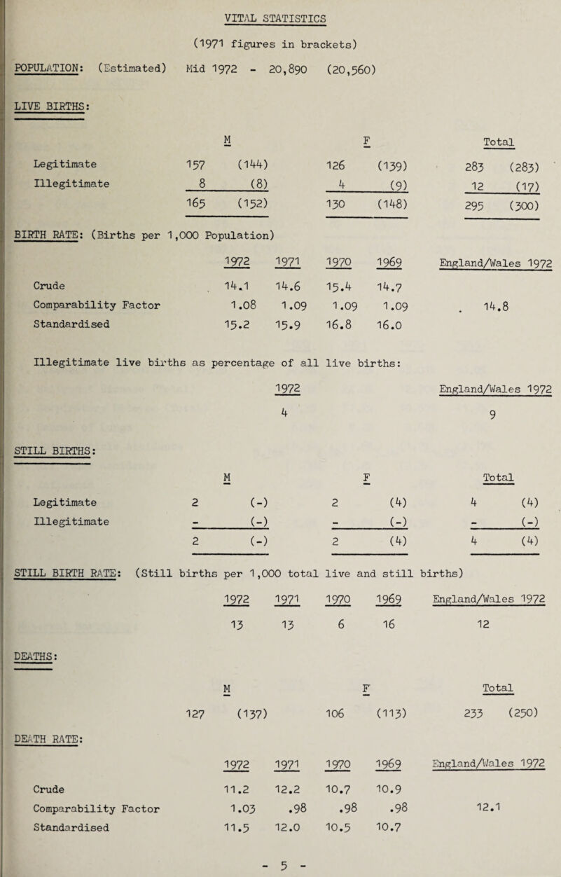 VITAL STATISTICS (1971 figures in brackets) POPULATION: (Estimated) Mid 1972 - 20,890 (20,560) LIVE BIRTHS: M F Total Legitimate 157 (144) 126 039) 283 (283) Illegitimate 8 (8) 4 (9) 12 (17) 165 (152) 130 (148) 295 (300) BIRTH RATE: (Births per 1 ,000 Population) 1972 1971 1970 1969 England/Wales 1972 Crude 14.1 14.6 15.4 14.7 Comparability Factor 1.08 1.09 1.09 1.09 . 14.8 Standardised 15.2 15.9 16.8 16.0 Illegitimate live births as percentage of all live births: 1972 England/Wales 1972 4 9 STILL BIRTHS: ! M F Total Legitimate 2 (-) 2 (4) 4 (4) Illegitimate — (-) — (-) (-) 2 (-) 2 (4) 4 (4) STILL BIRTH RATE: (Still births per 1,000 total live and still births) • 1972 1971 1970 1969 England/Wales 1972 13 13 6 16 12 DEATHS: — M F Total 127 (137) 106 (113) 233 (250) DEATH RATE: 1972 1971 1970 1969 England/Wales 1972 Crude 11.2 12.2 10.7 10.9 Comparability Factor 1.03 .98 .98 .98 12.1
