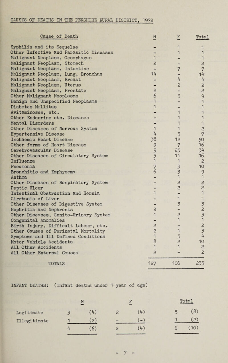 Cause of Death M F Total Syphilis and its Sequelae Other Infective and Parasitic Diseases Malignant Neoplasm, Oesophagus Malignant Neoplasm, Stomach Malignant Neoplasm, Intestine Malignant Neoplasm, Lung, Bronchus Malignant Neoplasm, Breast Malignant Neoplasm, Uterus Malignant Neoplasm, Prostate Other Malignant Neoplasms Benign and Unspecified Neoplasms Diabetes Mcllitus Avitaminoses, etc. Other Endocrine etc. Diseases Mental Disorders Other Diseases of Nervous System Hypertensive Disease Ischaemic Heart Disease Other forms of Heart Disease Cerebrovascular Disease Other Diseases of Circulatory System Influenza Pneumonia Bronchitis and Emphysema Asthma Other Diseases of Respiratory System Peptic Ulcer Intestinal Obstruction and Hernia Cirrhosis of Liver Other Diseases of Digestive System Nephritis and Nephrosis Other Diseases, Genito-Urinary System Congenital Anomalies Birth Injury, Difficult Labour, etc. Other Causes of Perinatal Mortality Symptoms and Ill Defined Conditions Motor Vehicle Accidents All Other Accidents All Other External Causes 1 1 1 1 1 - 1 2-2 7 7 14 - 14 4 4 2 2 2-2 6 3 9 1 - 1 1 - 1 1 1 - 1 1 1 1 1 1 2 4 3 7 38 12 50 9 7 16 9 25 34 5 11 16 1 1 2 7 3 10 6 3 9 1 1 2 2 2 2 1 - 1 1 1 3 3 2-2 1 2 3 1 1 2-2 2 1 3 1 3 4 8 2 10 1 1 2 2-2 TOTALS 127 106 233 INFANT DEATHS: (Infant deaths under 1 year of age) M F Total Legitimate 3 (4) 2 (4) 5 (8) Illegitimate 1 (2) _ (-) 1 (2) 4 (6) 2 (4) 6 (10) 7